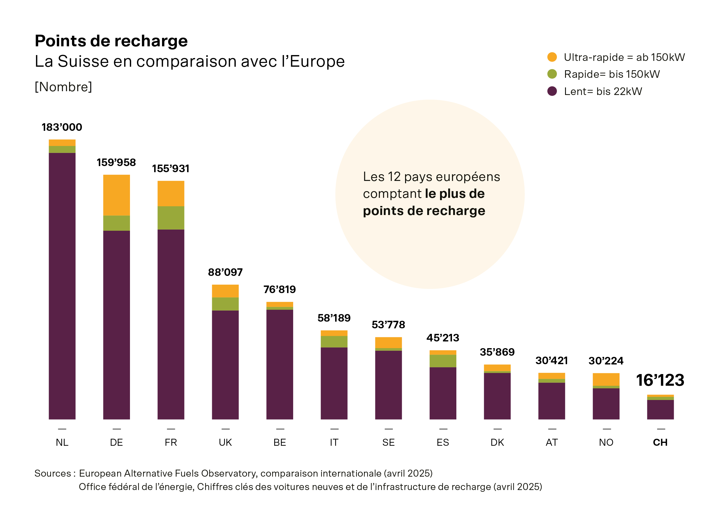Le graphique en colonnes montre le nombre de points de recharge dans 12 pays européens.