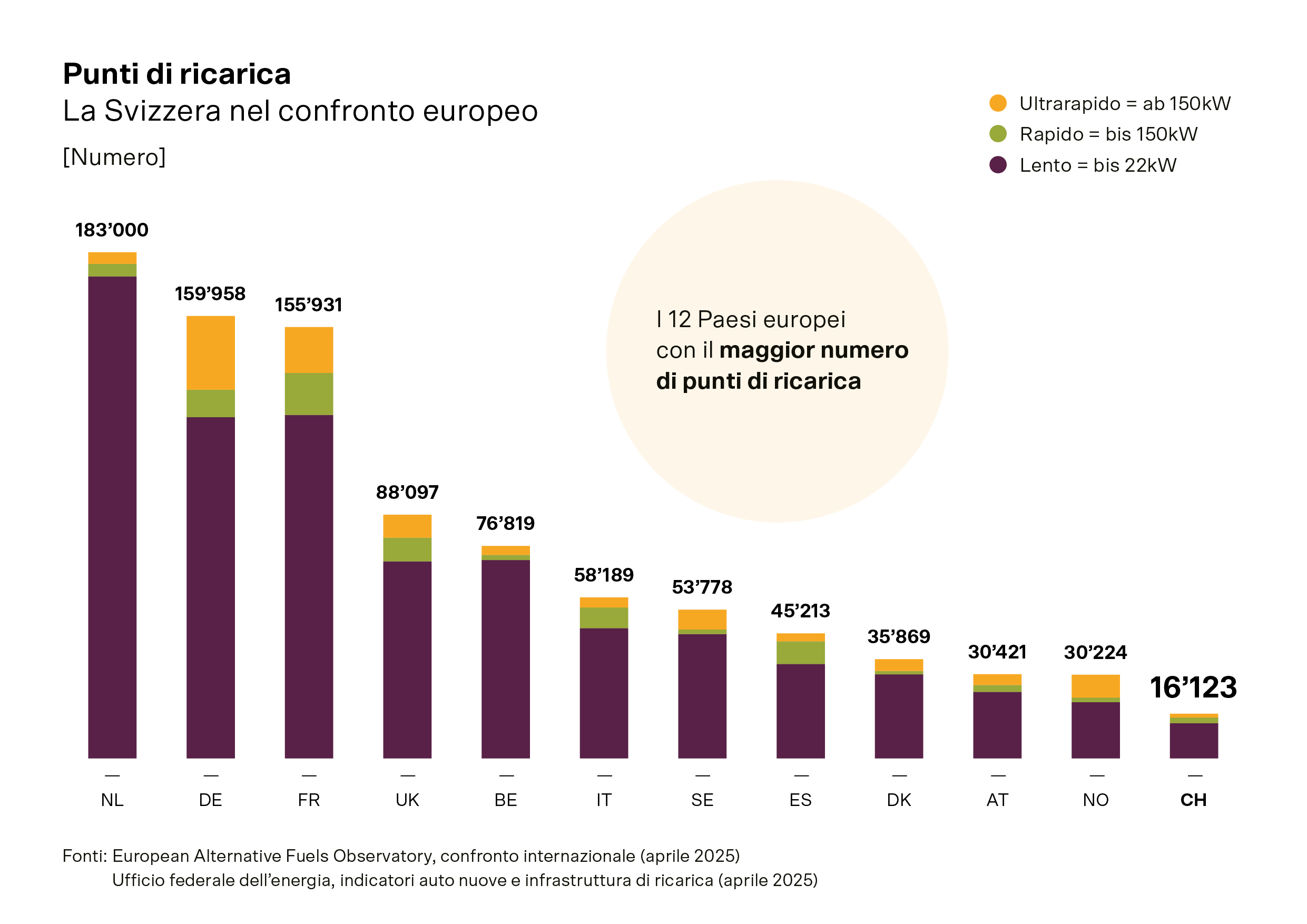 Il grafico a colonne mostra il numero di punti di ricarica in 12 paesi europei.