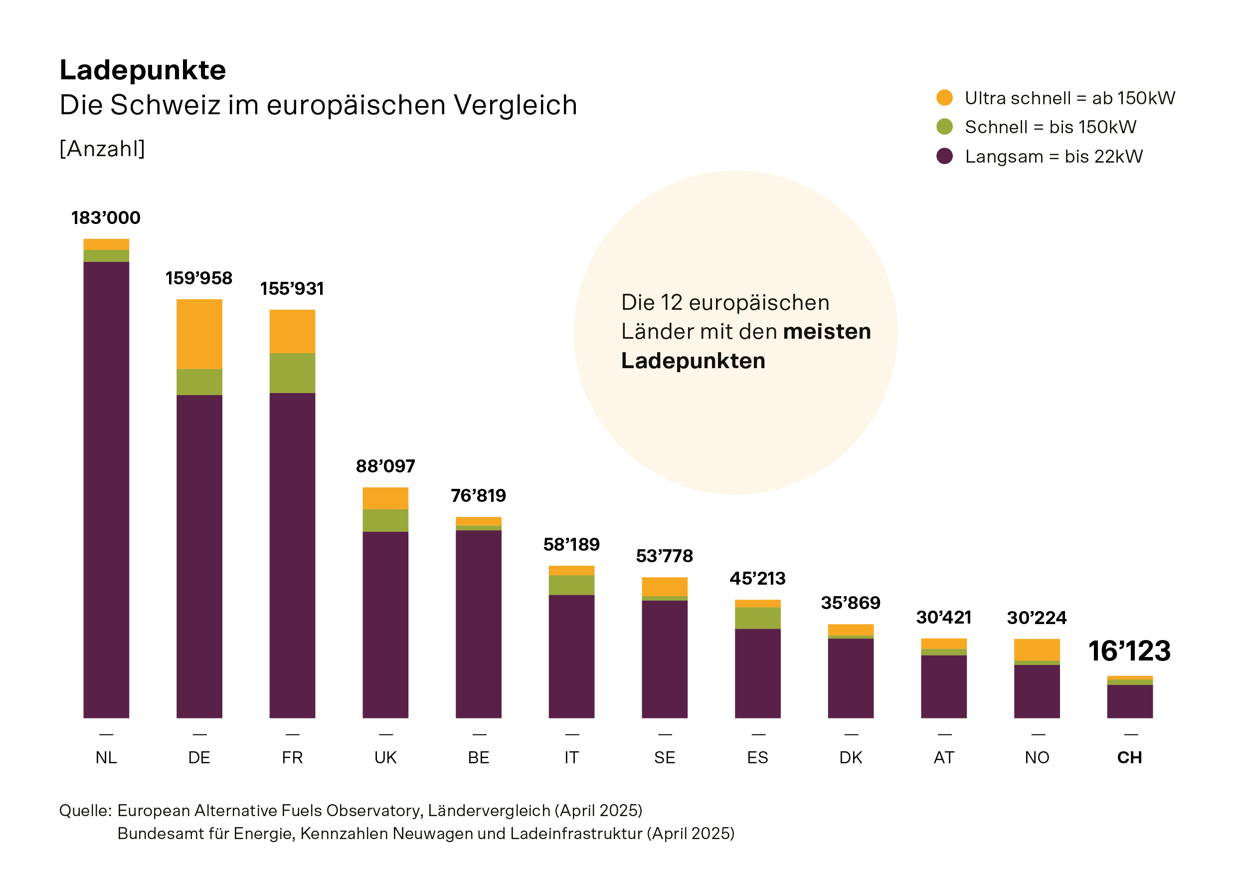 Die Säulengrafik zeigt die Anzahl Ladepunkte in 12 europäischen Ländern.