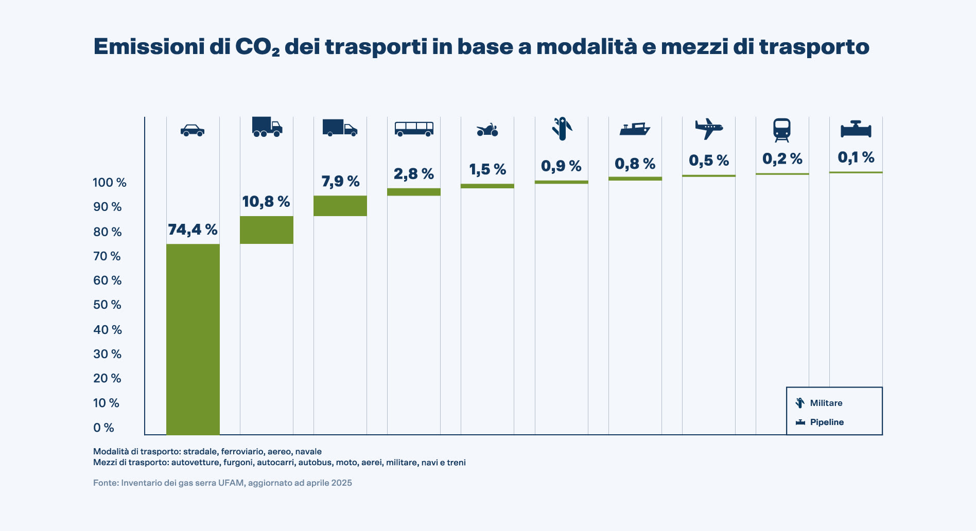 Emissioni di CO2 del trasporti in base a modalità e mezzi di trasporto