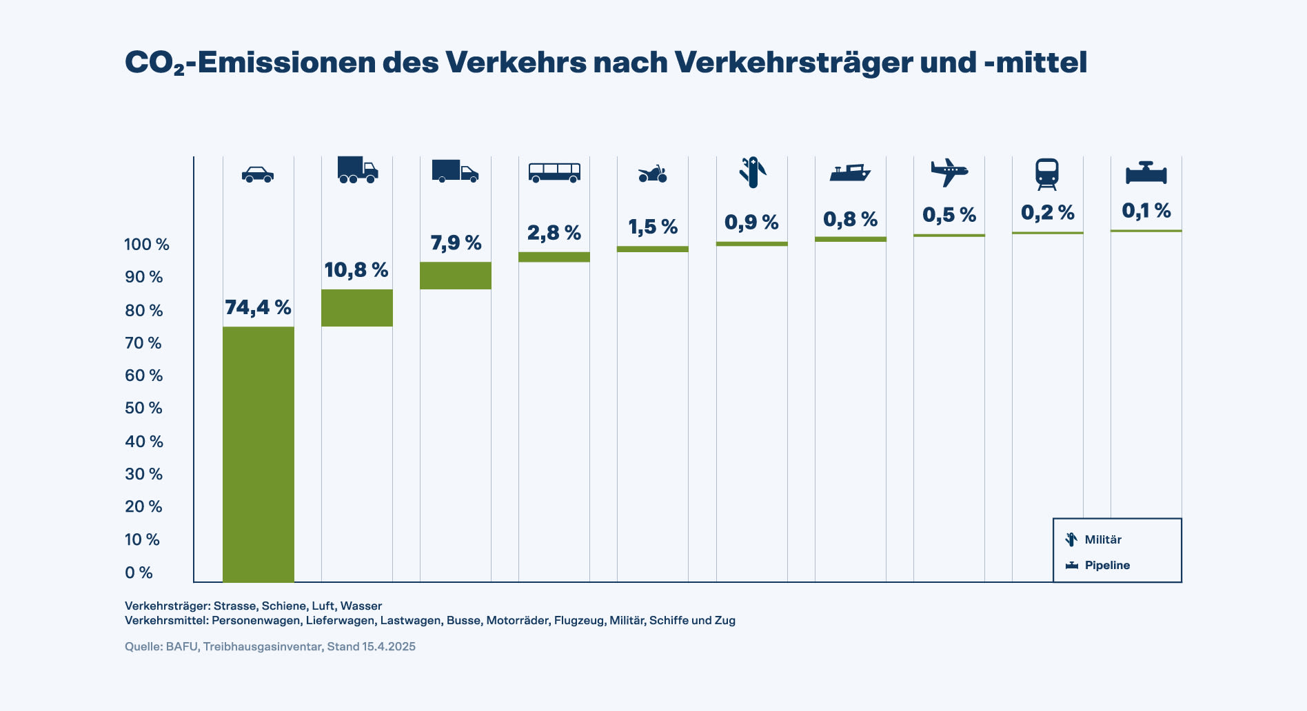 CO2 Emissionen des Verkehrs