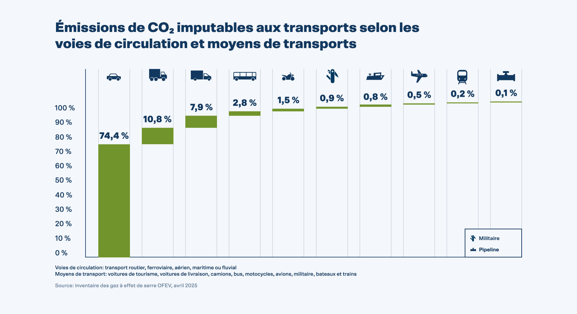 Émissions de CO2 imputables aux transports selon les voies de circulation et moyens de transports