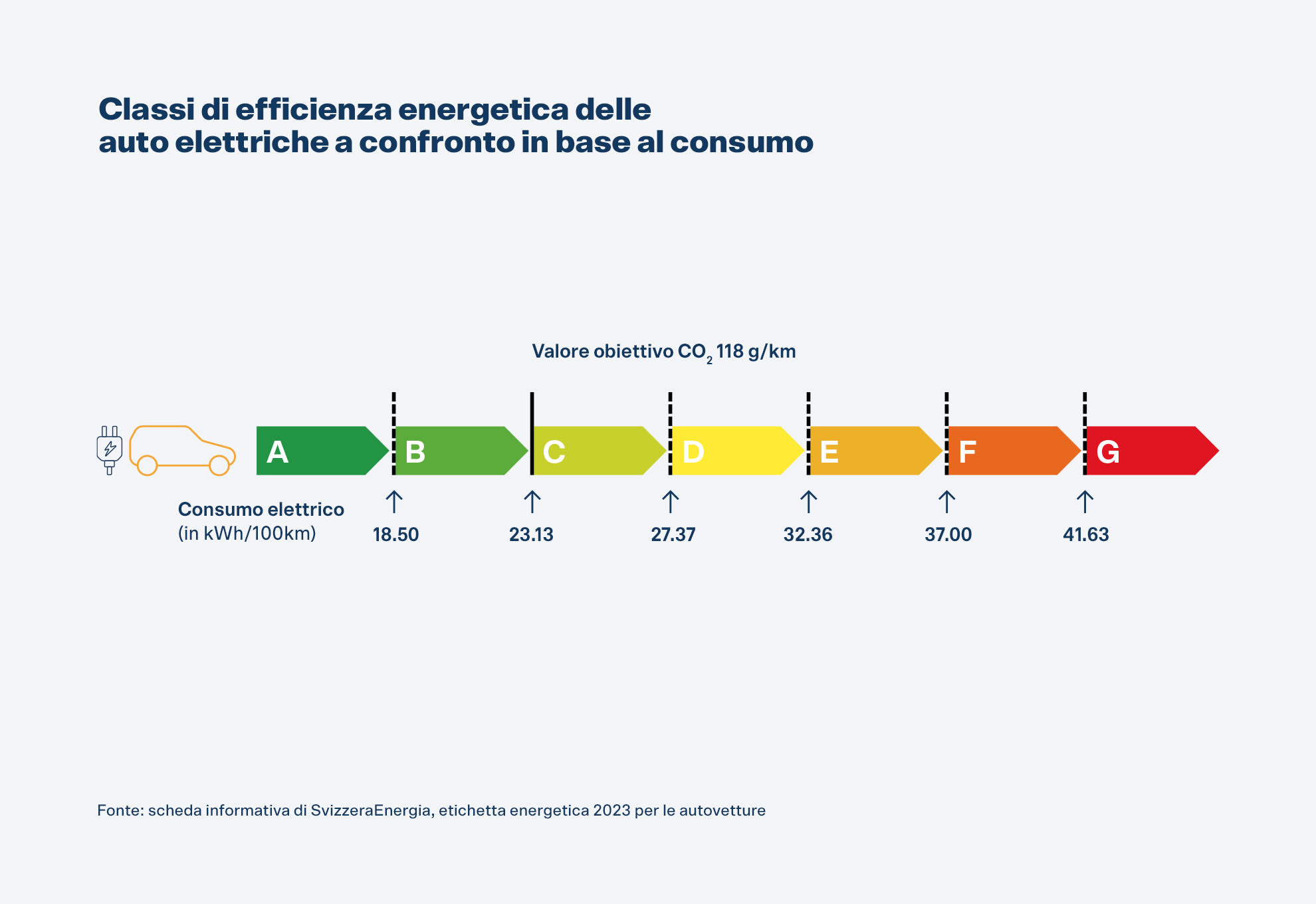 Diverse classi di efficienza energetica, da A (< 18,5 kWh / 100 km) a G (> 43,5 kWh / 100 km)