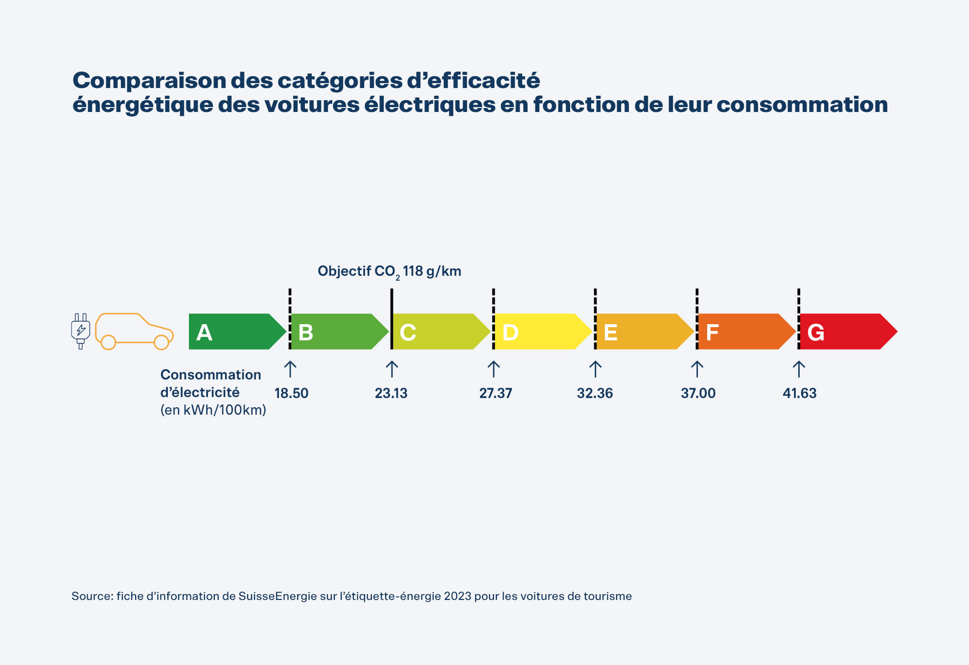 Différentes classes d'efficacité énergétiques, de A (< 18.5 kWh / 100km) à G (> 43.5 kWh / 100km)