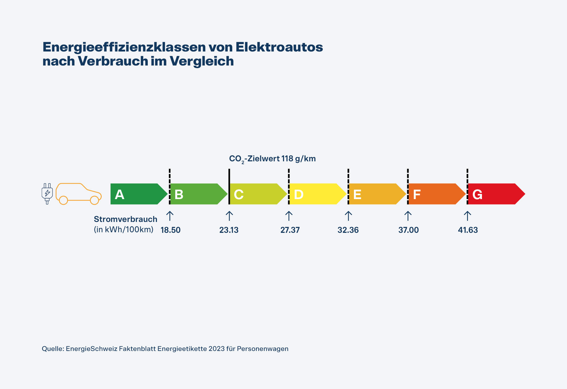 Verschiedene Energieeffizienzklassen, von A (< 18.5 kWh / 100 km) bis G (> 43.5 kWh / 100 km)