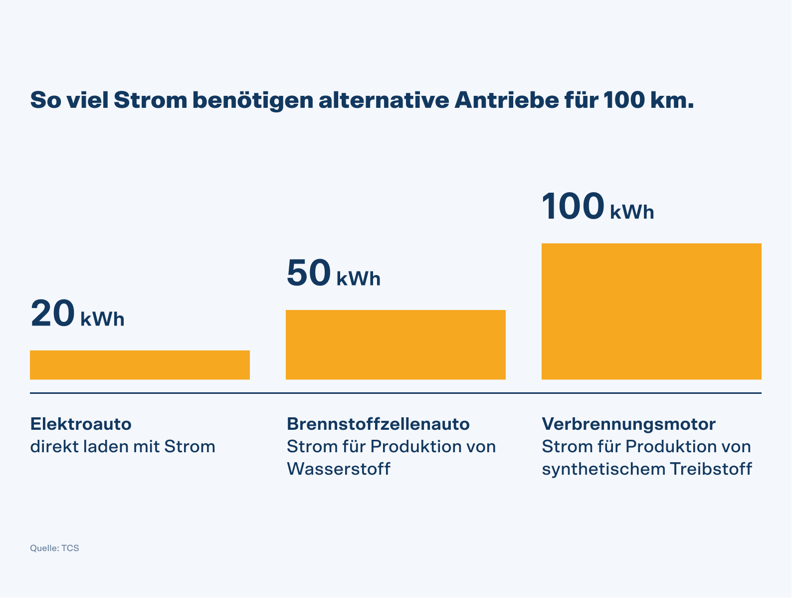 Ein Verbrennungsmotor verbraucht auf 100 km 100kWh, wobei eine Brennstoffauto 50 kWh und eine Elektroauto nur 20kWh verbraucht.