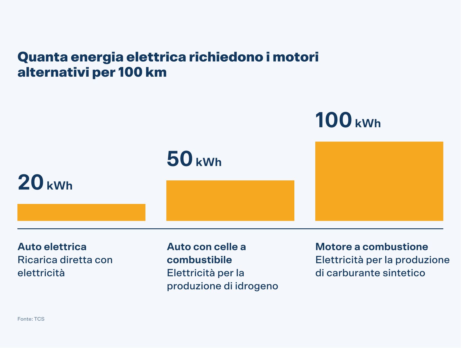 Un motore a combustione consuma 100 kWh per 100 chilometri, mentre un'auto con celle a combustibile consuma 50 kWh e un'auto elettrica solo 20 kWh.