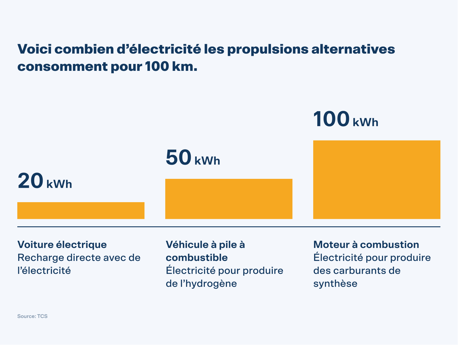 Un moteur à combustion consomme 100kWh pour 100 km, alors qu'une voiture à pile à combustible consomme 50 kWh et une voiture électrique seulement 20kWh.