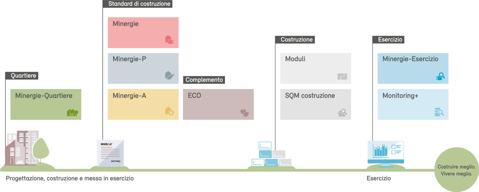 Visualizzazione grafica di tutte le certificazioni Minergie