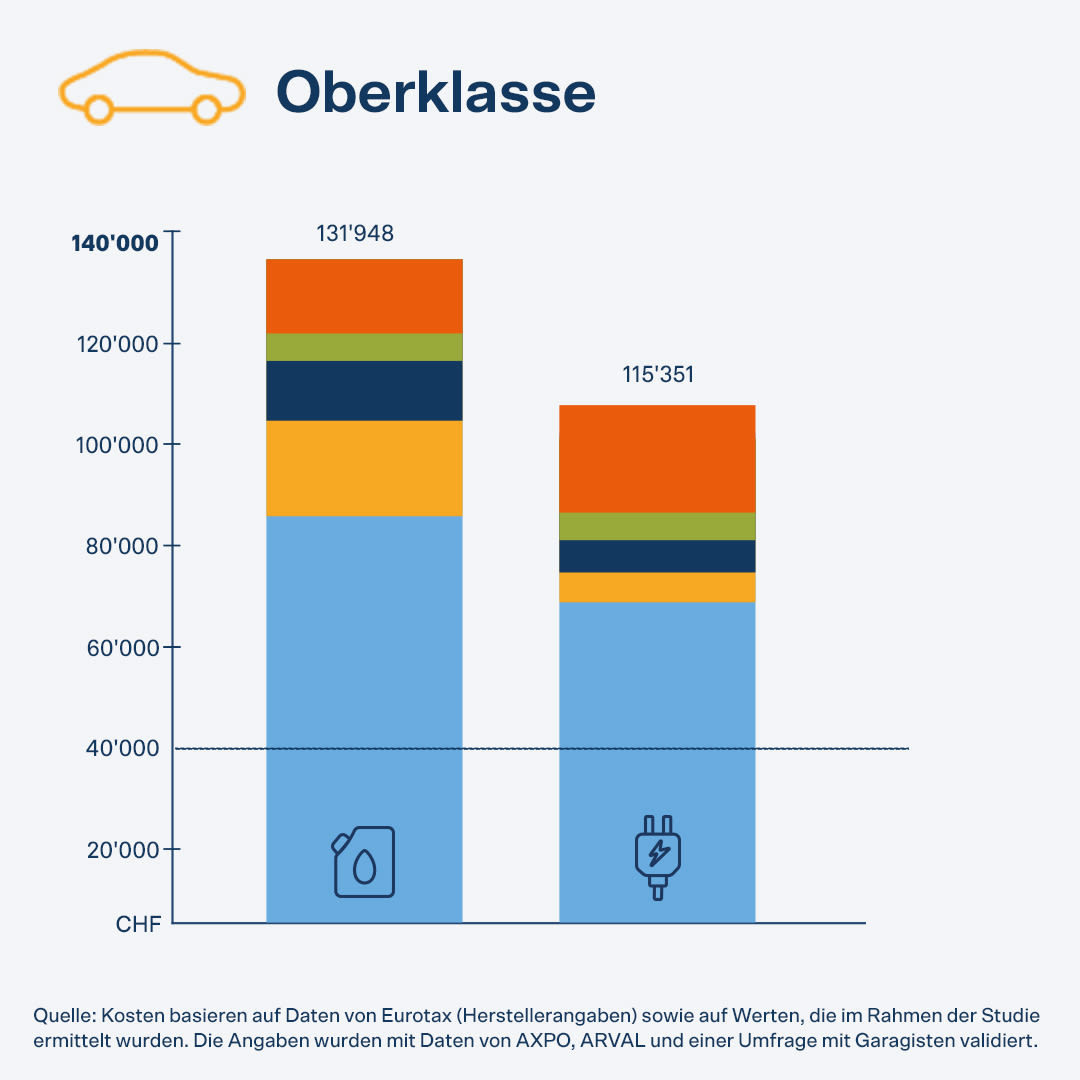 Gesamtkosten liegen in der Oberklasse bei einem mit benzinbetriebenem Auto bei CHF 131'948 und bei einem Elektroauto bei CHF 115'351.