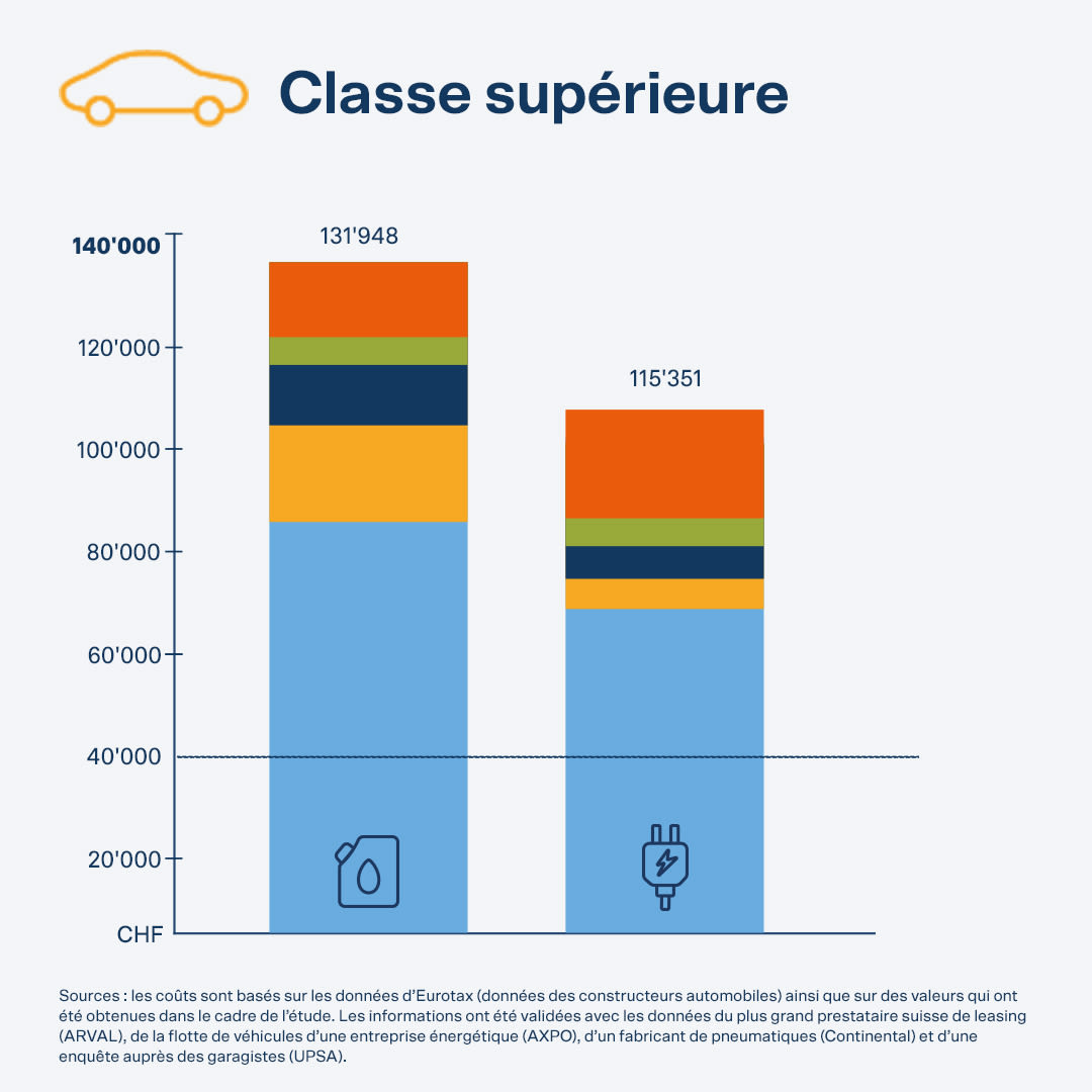 Le coût total dans la catégorie supérieure est de 131 948 CHF pour une voiture à essence et de 115 351 CHF pour une voiture électrique.