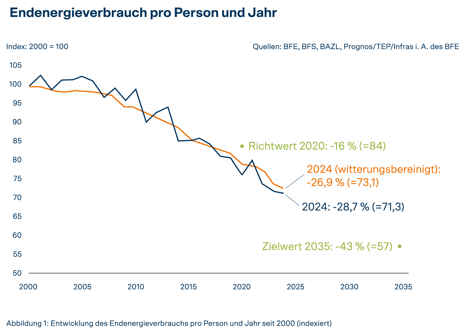 Grafik zum Endenergieverbrauch