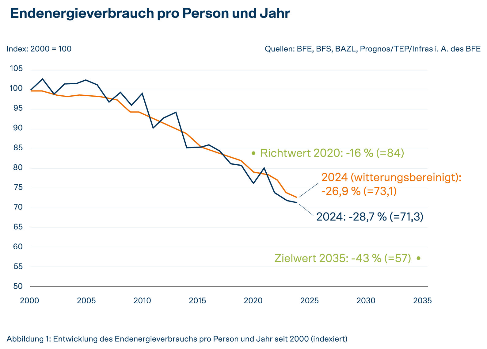 Grafik zum Endenergieverbrauch