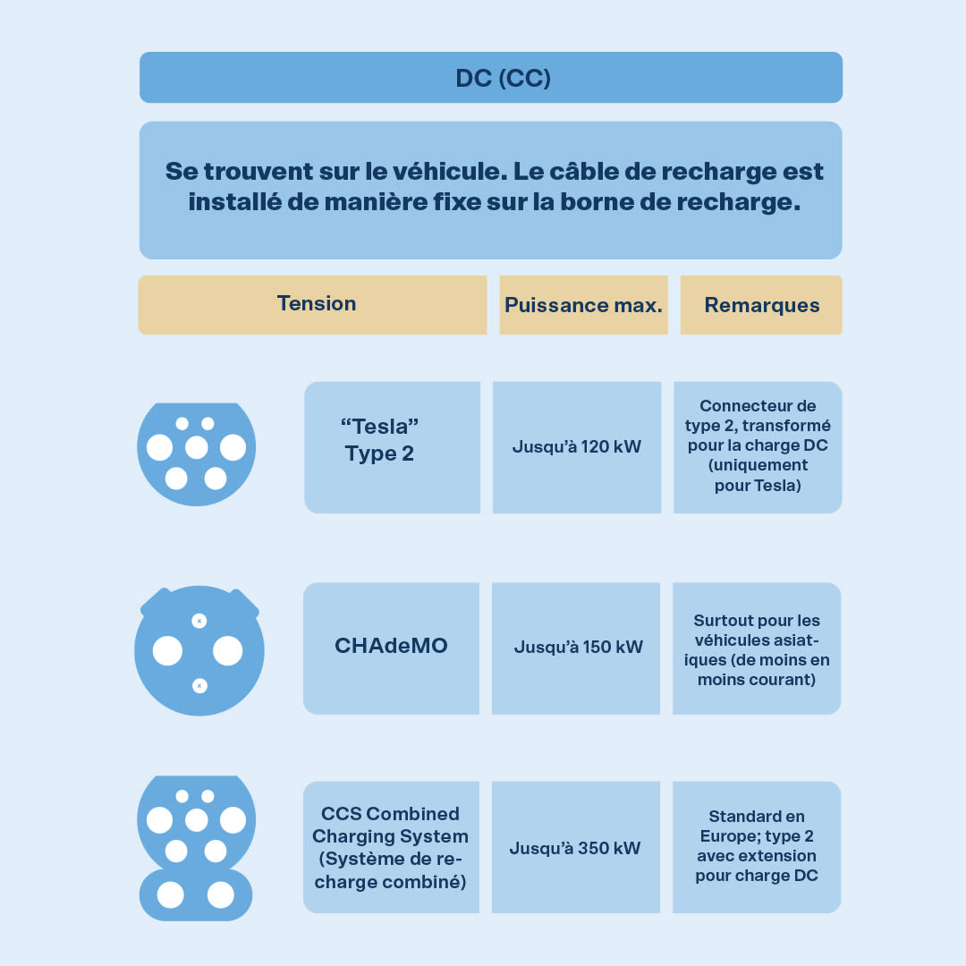 Tesla : jusqu'à 120kW, prise de type 2 ; CHAdeMO : jusqu'à 150kW, de moins en moins utilisé ; CCS : jusqu'à 350kW, standard en Europe