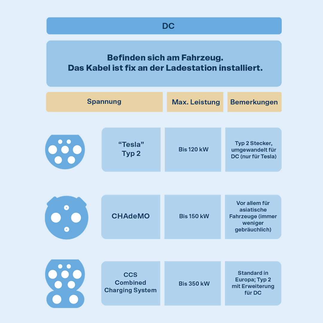 Tesla: bis 120kW, Typ 2 Stecker; CHAdeMO: bis 150kW, immer weniger gebräuchlich; CCS: bis 350kW, Standard in Europa