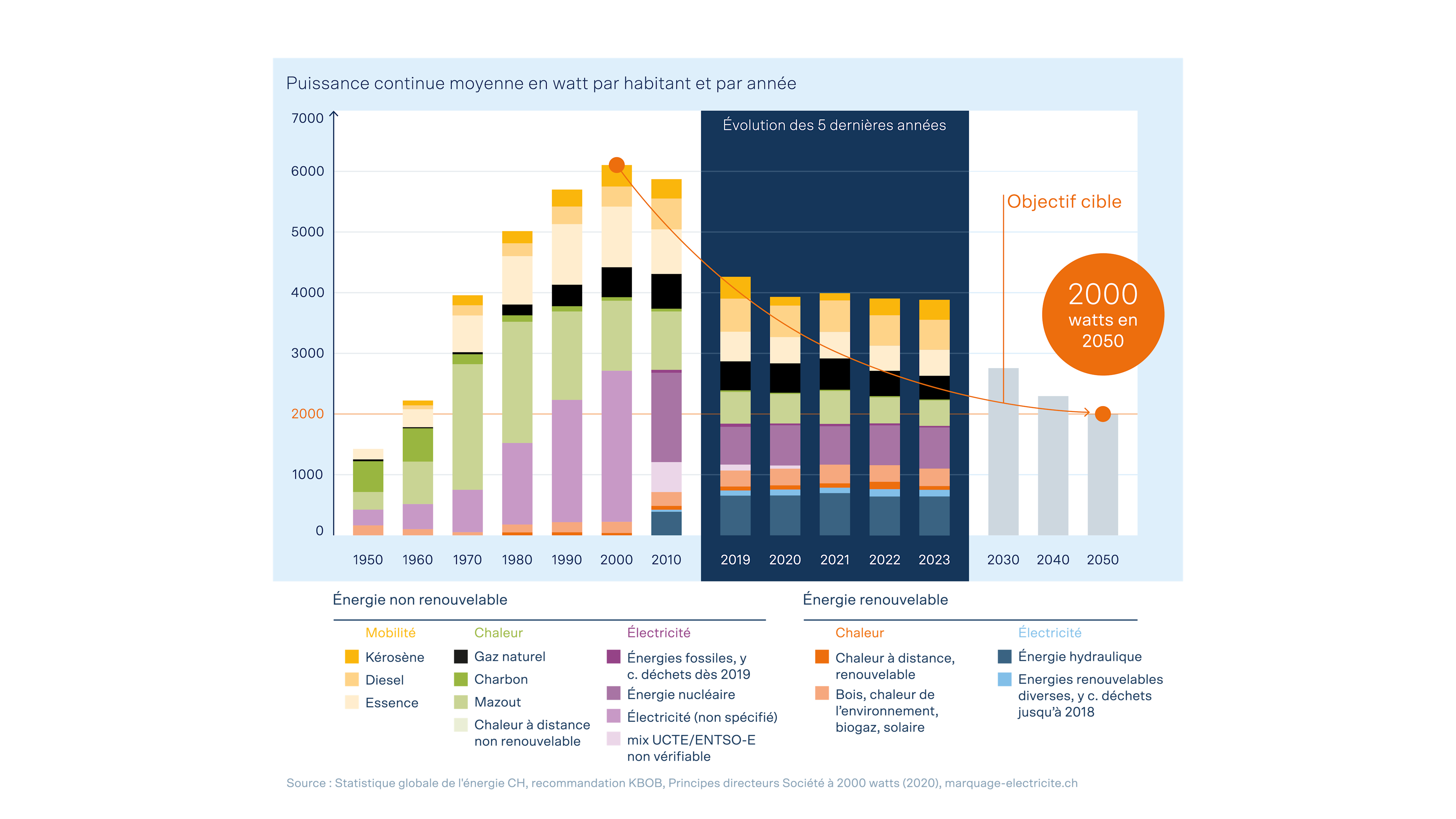 L’illustration présente l’évolution de la consommation d’énergie par personne en Suisse de 1950 à 2023. 