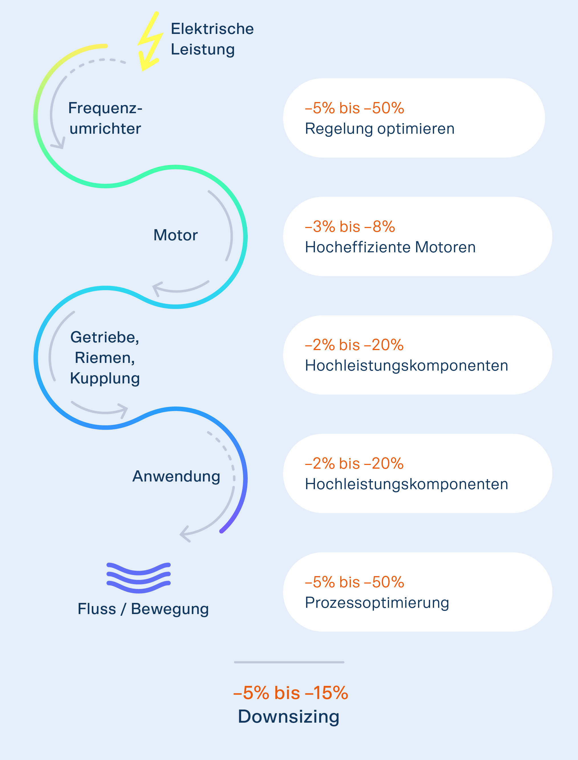 Darstellung zum Systemansatz: Bei jeder Systemkomponente, vom Frequenzumrichter über den Motor bis zu Getriebe und Anwendung, sind bedeutende Einsparungen möglich.
