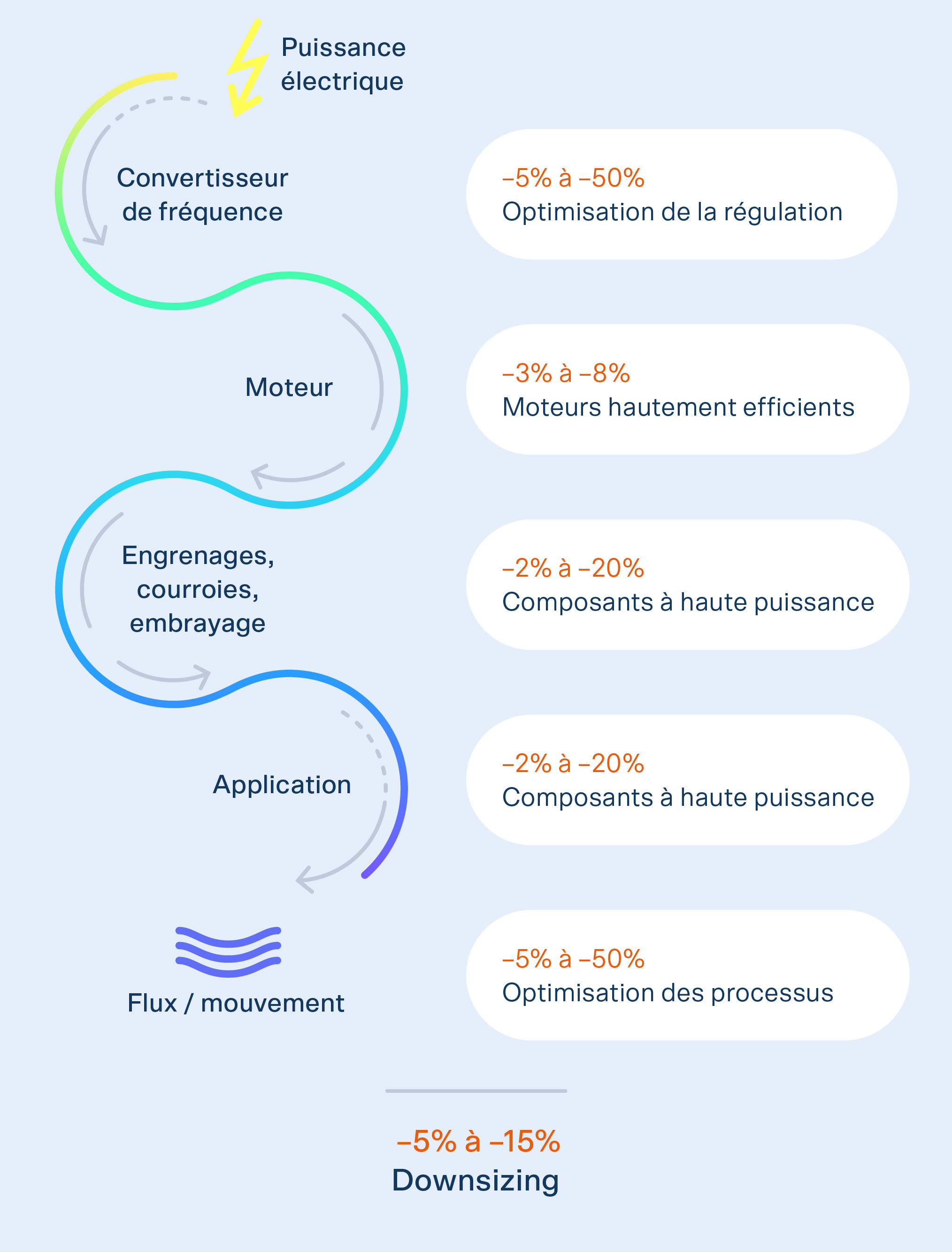 Rappresentazione dell’approccio al sistema: per ogni componente del sistema, dal convertitore di frequenza al motore, fino alla trasmissione e all’applicazione, sono possibili risparmi significativi.
