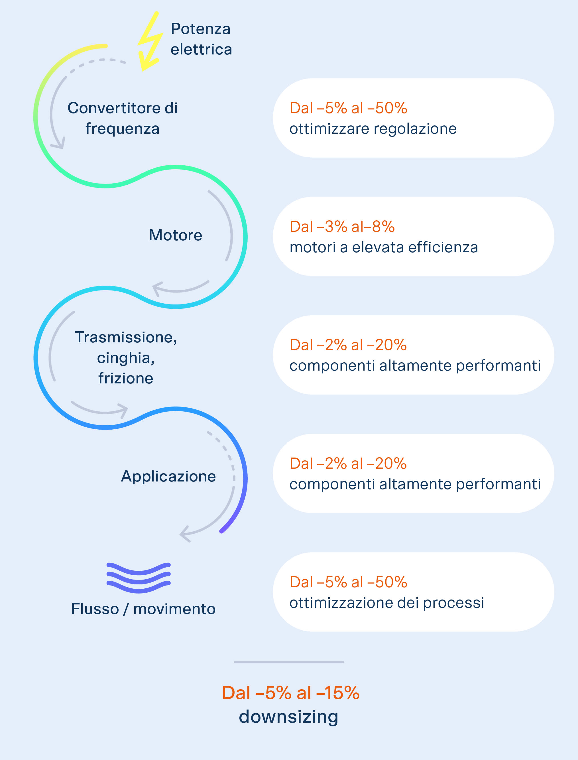 Rappresentazione dell’approccio al sistema: per ogni componente del sistema, dal convertitore di frequenza al motore, fino alla trasmissione e all’applicazione, sono possibili risparmi significativi.