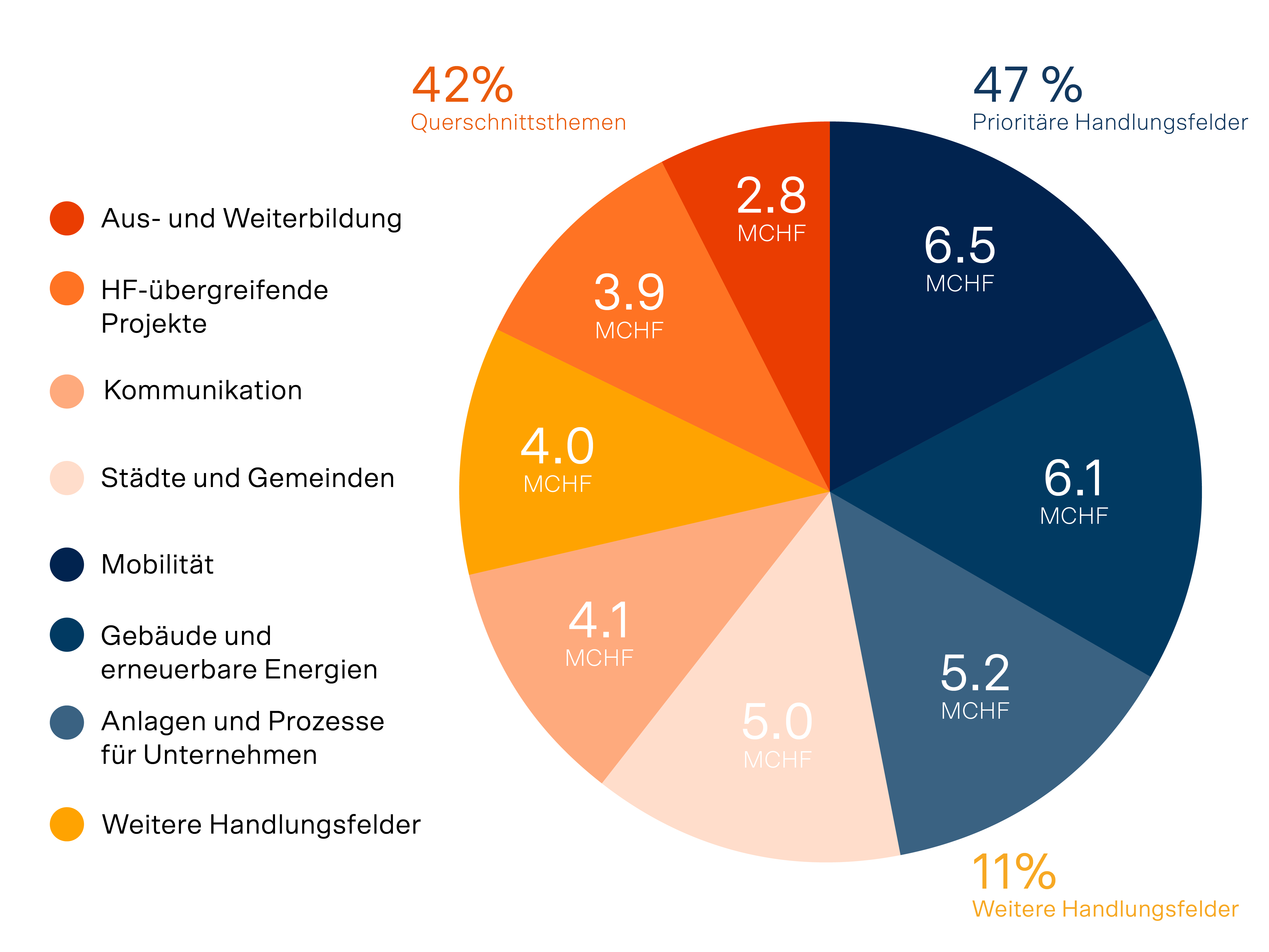 Kreisdiagramm zur Verteilung von Investitionen in Millionen CHF.