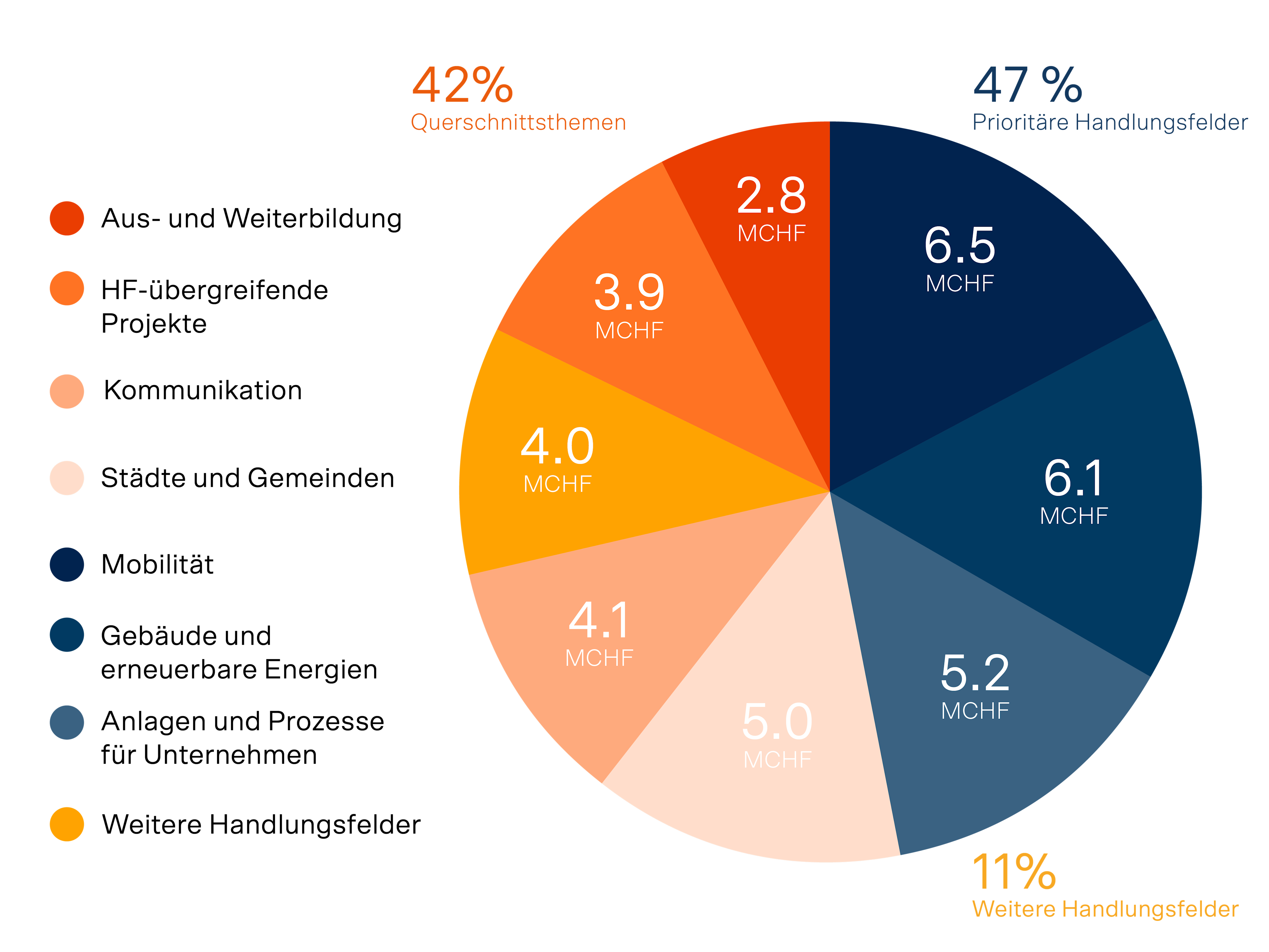 Kreisdiagramm zur Verteilung von Investitionen in Millionen CHF.