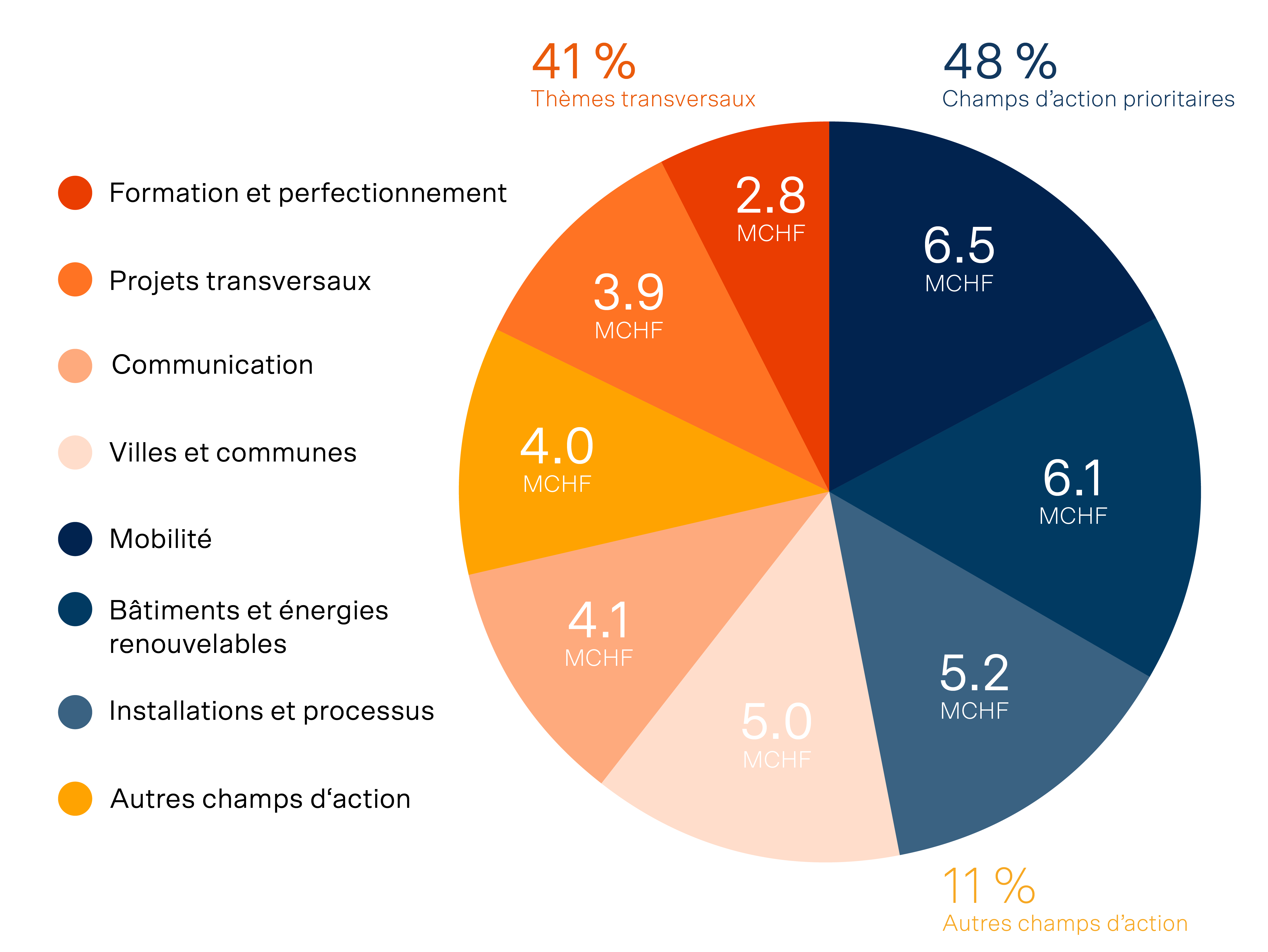 Diagramme circulaire montrant la répartition des investissements en millions de CHF.