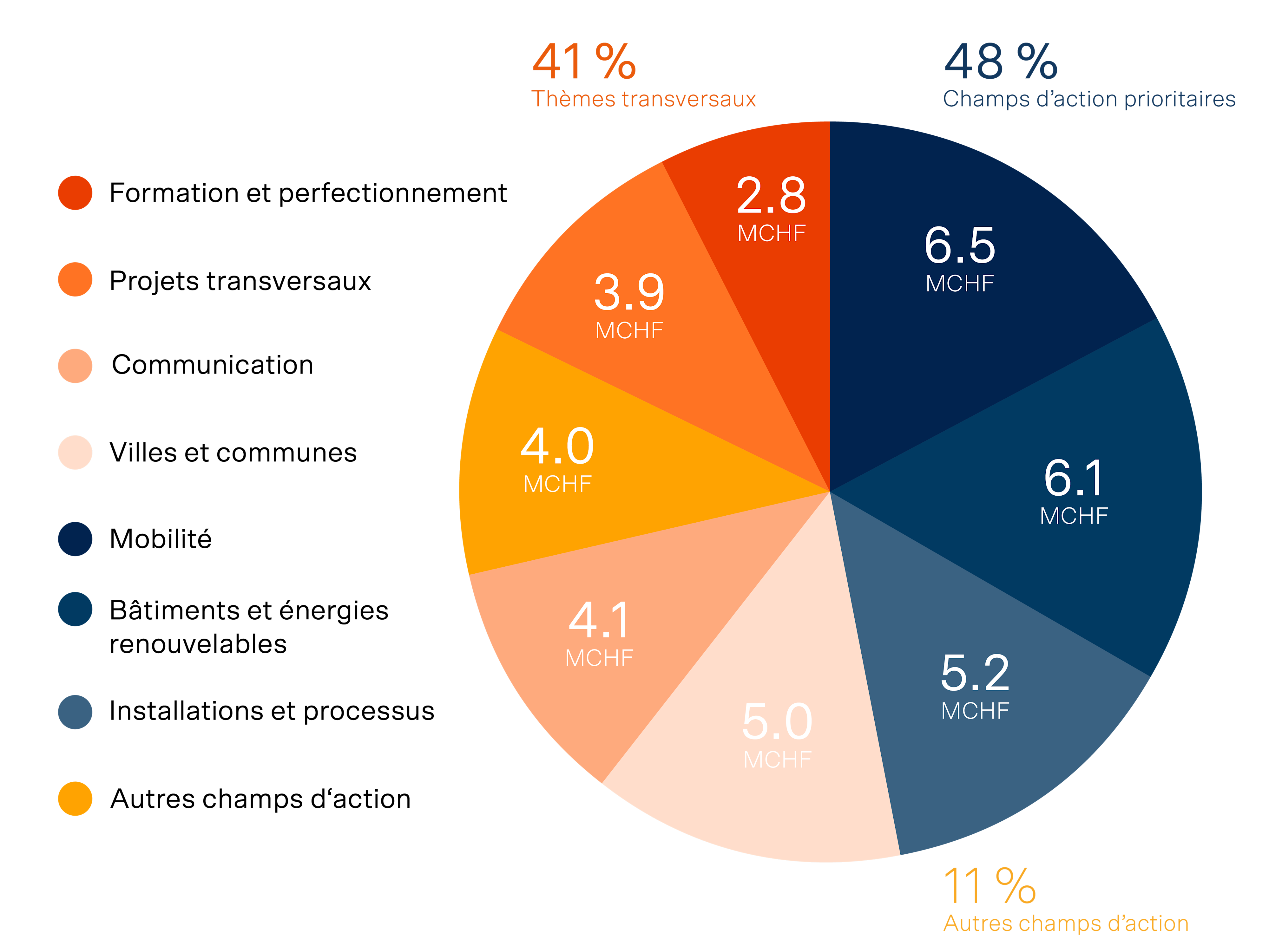 Diagramme circulaire montrant la répartition des investissements en millions de CHF.