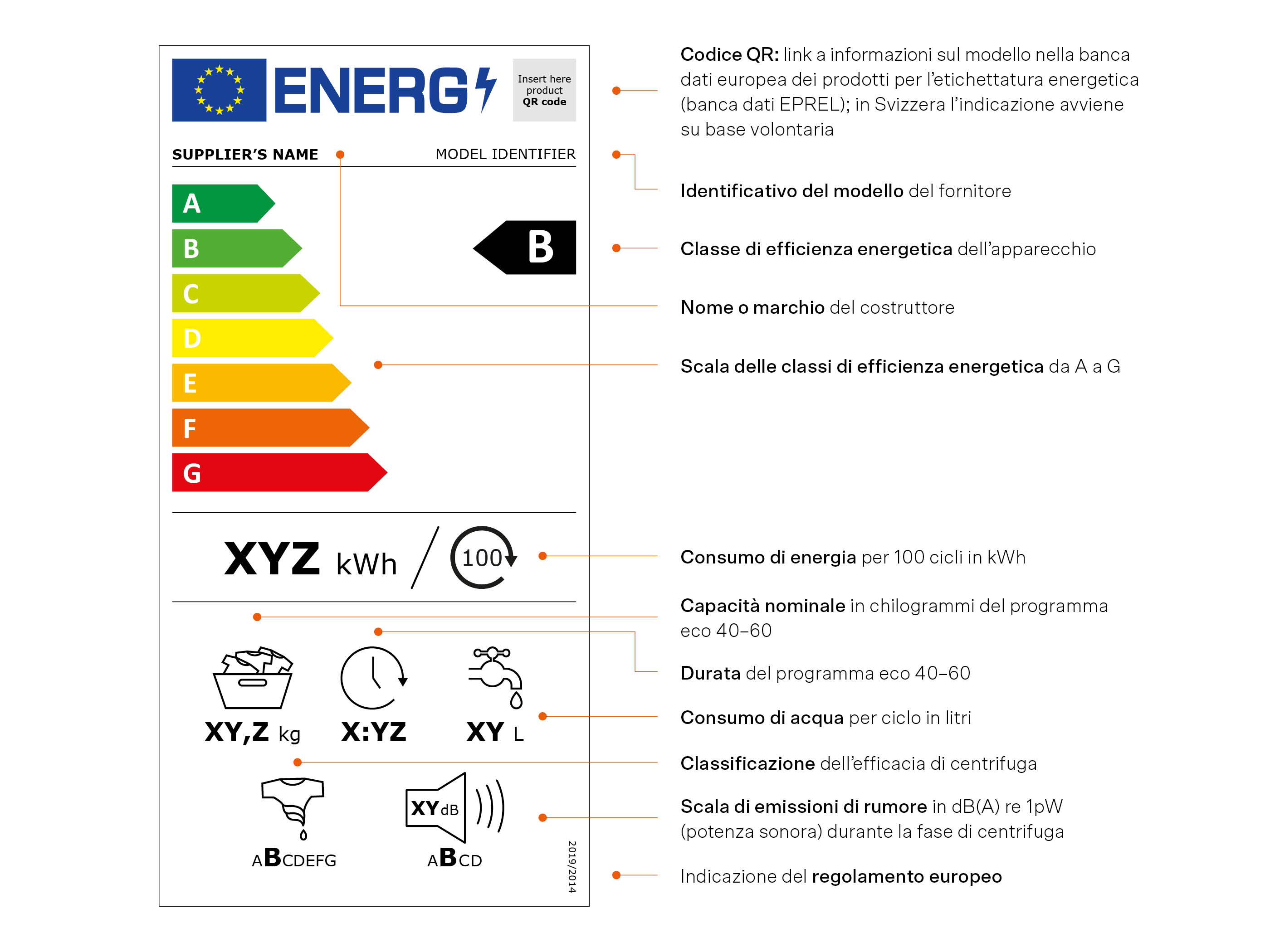Etichetta energia per le lavatrici con descrizione dei singoli punti.