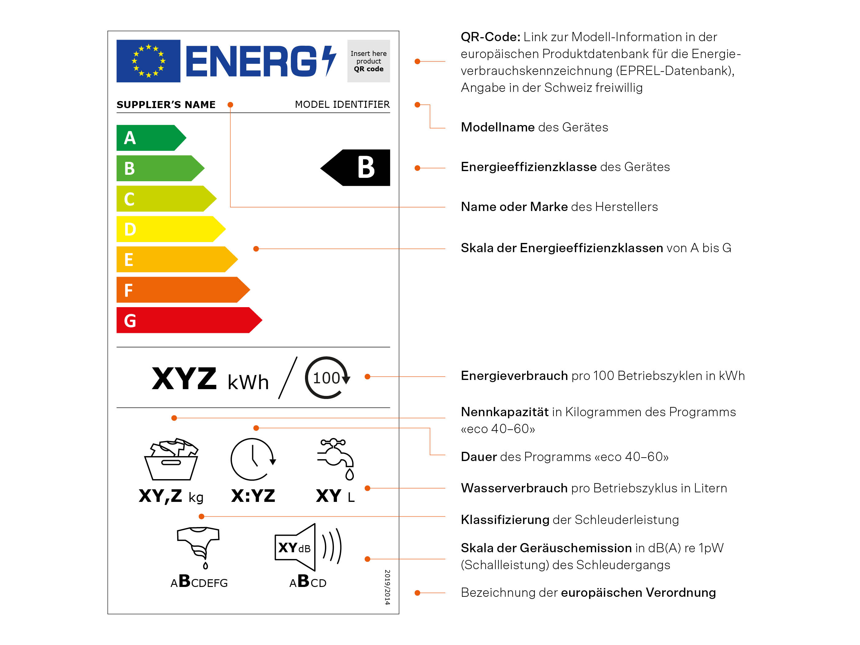 Energieetikette für Waschmaschinen inklusiv Beschreibung der einzelnen Punkte.
