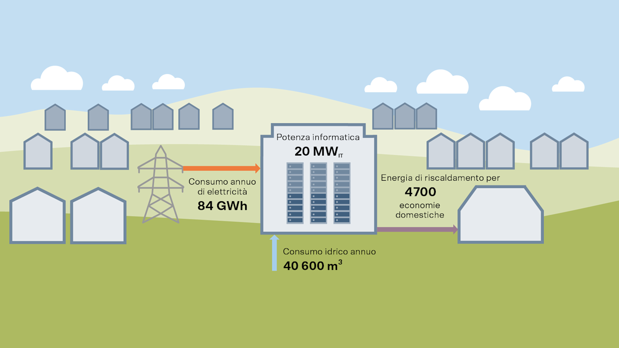 Esempio di centro di calcolo con una potenza informatica di 20 MW, un consumo elettrico annuo di 84 GWh e un consumo idrico annuo di 40 600 m3. L’energia di riscaldamento ricavata dal calore residuo è sufficiente per 4 700 economie domestiche.