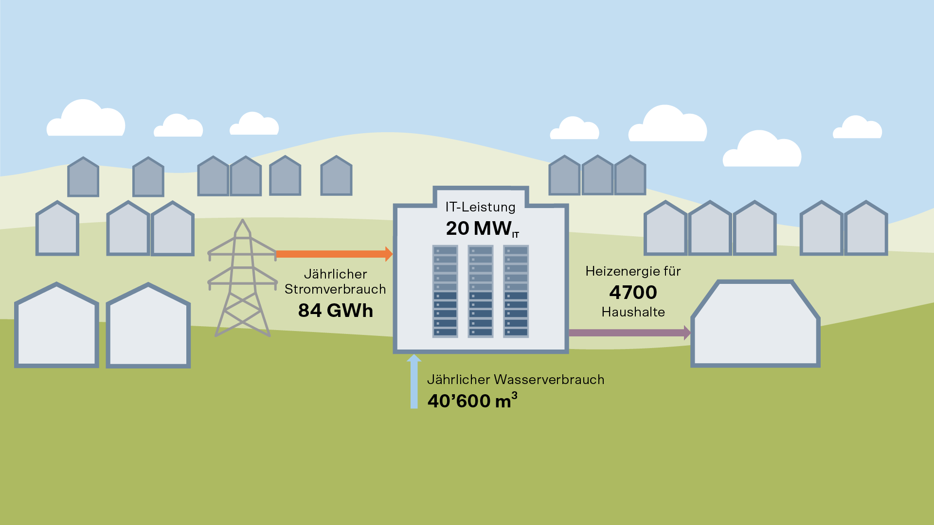Beispiel eines Rechenzentrums mit einer IT-Leistung von 20 MW mit einem Jahresstromverbrauch von 84 GWh und einem jährlichen Wasserverbrauch von 40'600 m3.  Die aus der Abwärme gewonnene Heizenergie reicht für 4'700 Haushalte. 