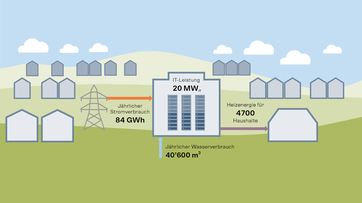 Beispiel eines Rechenzentrums mit einer IT-Leistung von 20 MW mit einem Jahresstromverbrauch von 84 GWh und einem jährlichen Wasserverbrauch von 40'600 m3. Die aus der Abwärme gewonnene Heizenergie reicht für 4'700 Haushalte.