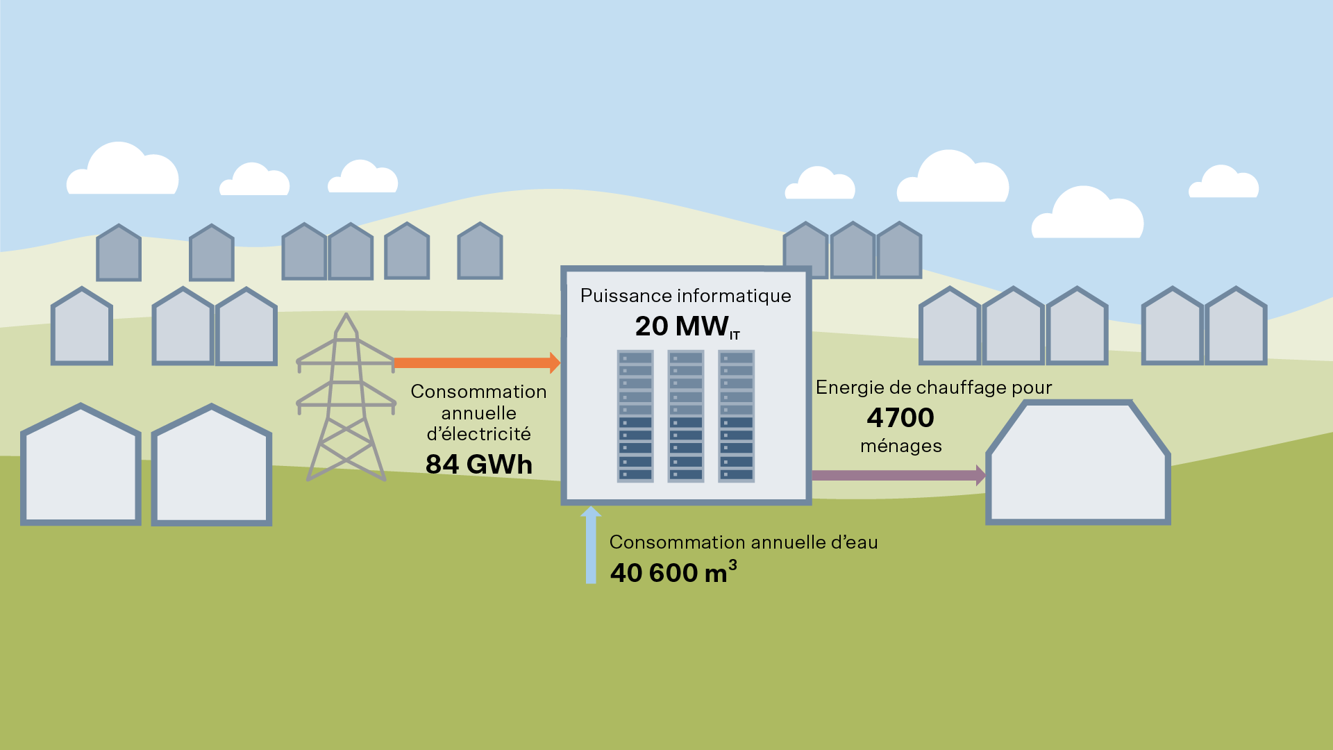Exemple d’un centre de données d’une puissance de 20 MW, avec une consommation électrique annuelle de 84 GWh et une consommation d’eau annuelle de 40 600 m3. L’énergie thermique récupérée à partir des rejets de chaleur suffit à alimenter 4 700 foyers. 