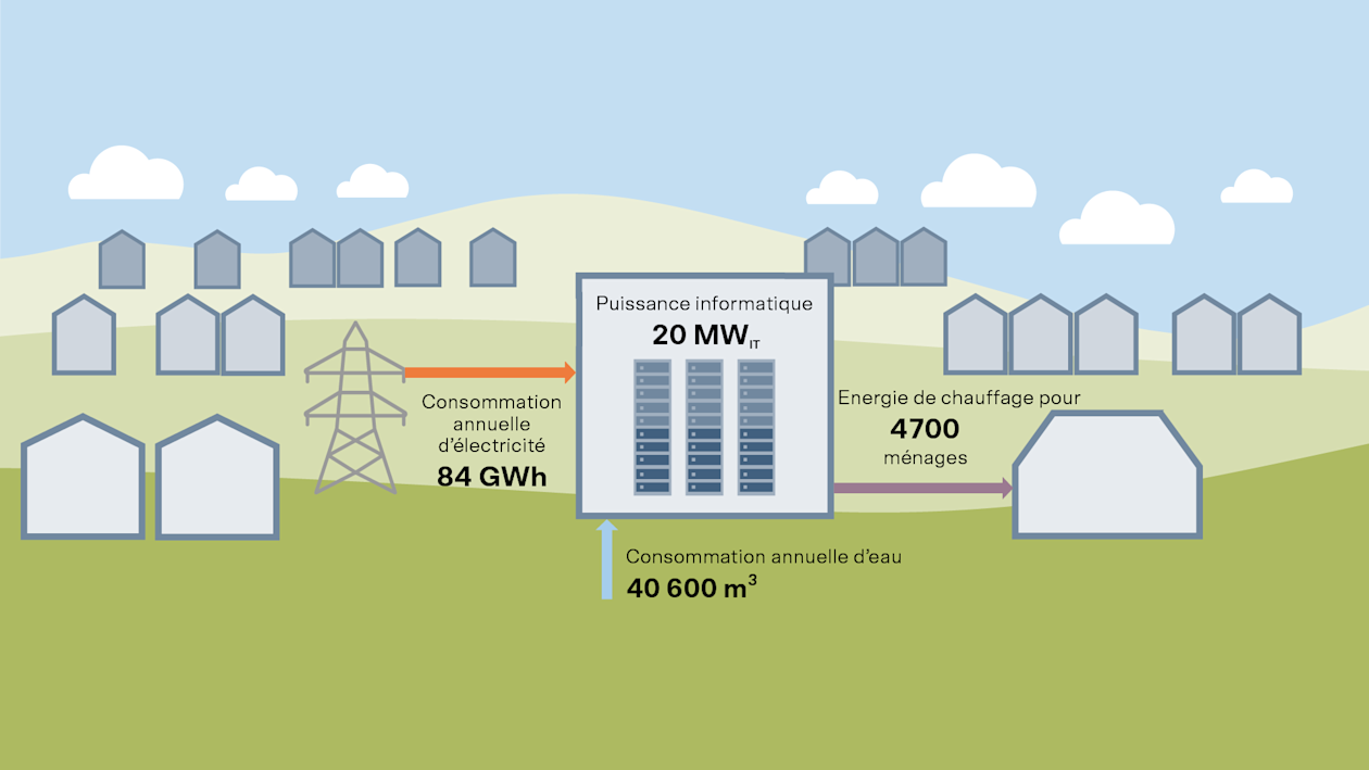 Exemple d’un centre de données d’une puissance de 20 MW, avec une consommation électrique annuelle de 84 GWh et une consommation d’eau annuelle de 40 600 m3. L’énergie thermique récupérée à partir des rejets de chaleur suffit à alimenter 4 700 foyers.
