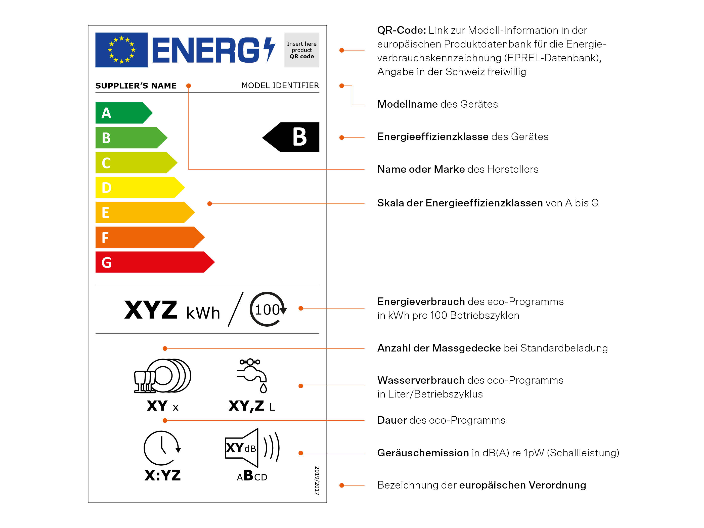 Energieetikette für Geschirrspüler inklusiv Beschreibung der einzelnen Punkte.