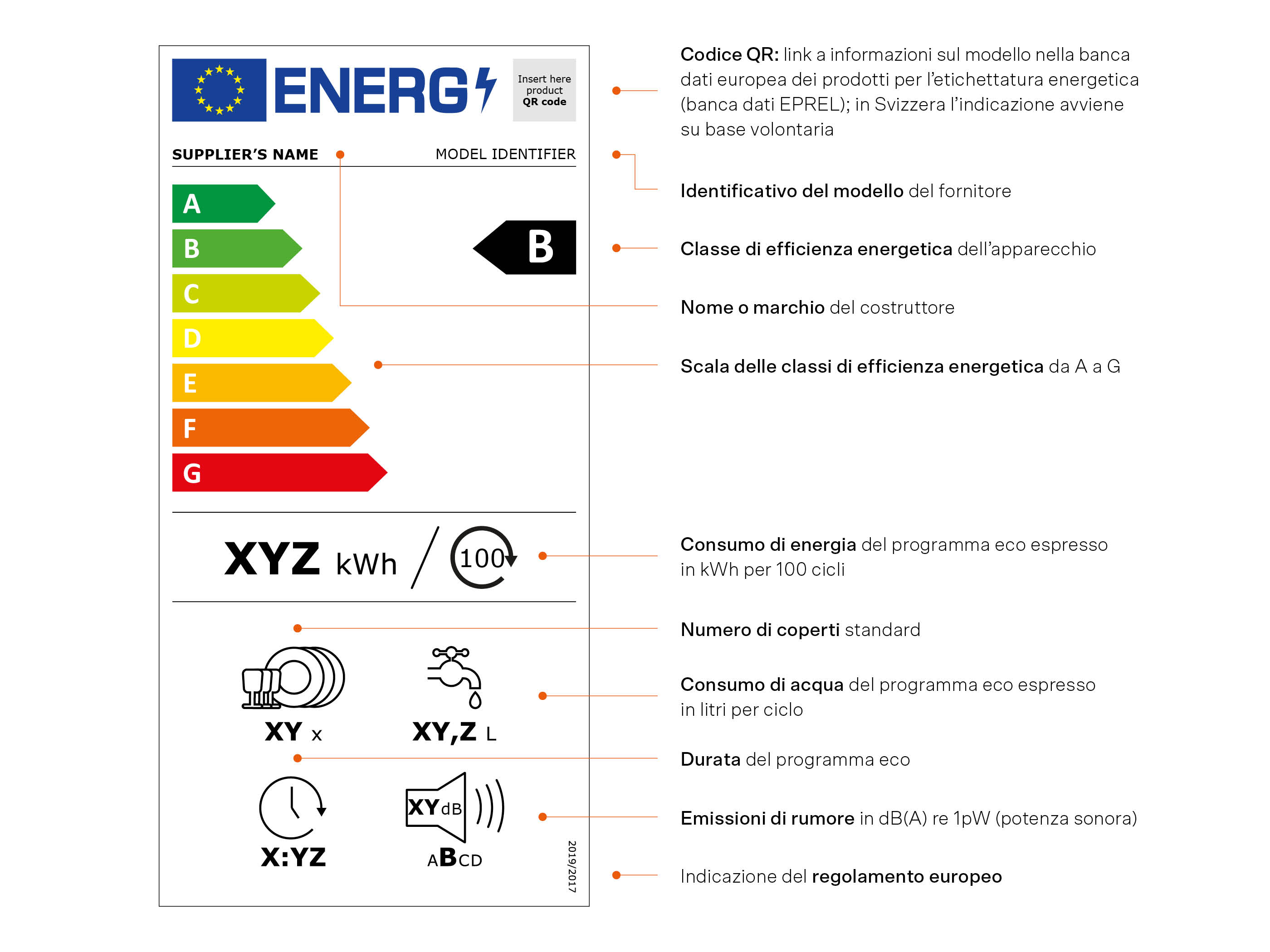Etichetta energia per le lavastoviglie con descrizione dei singoli punti.