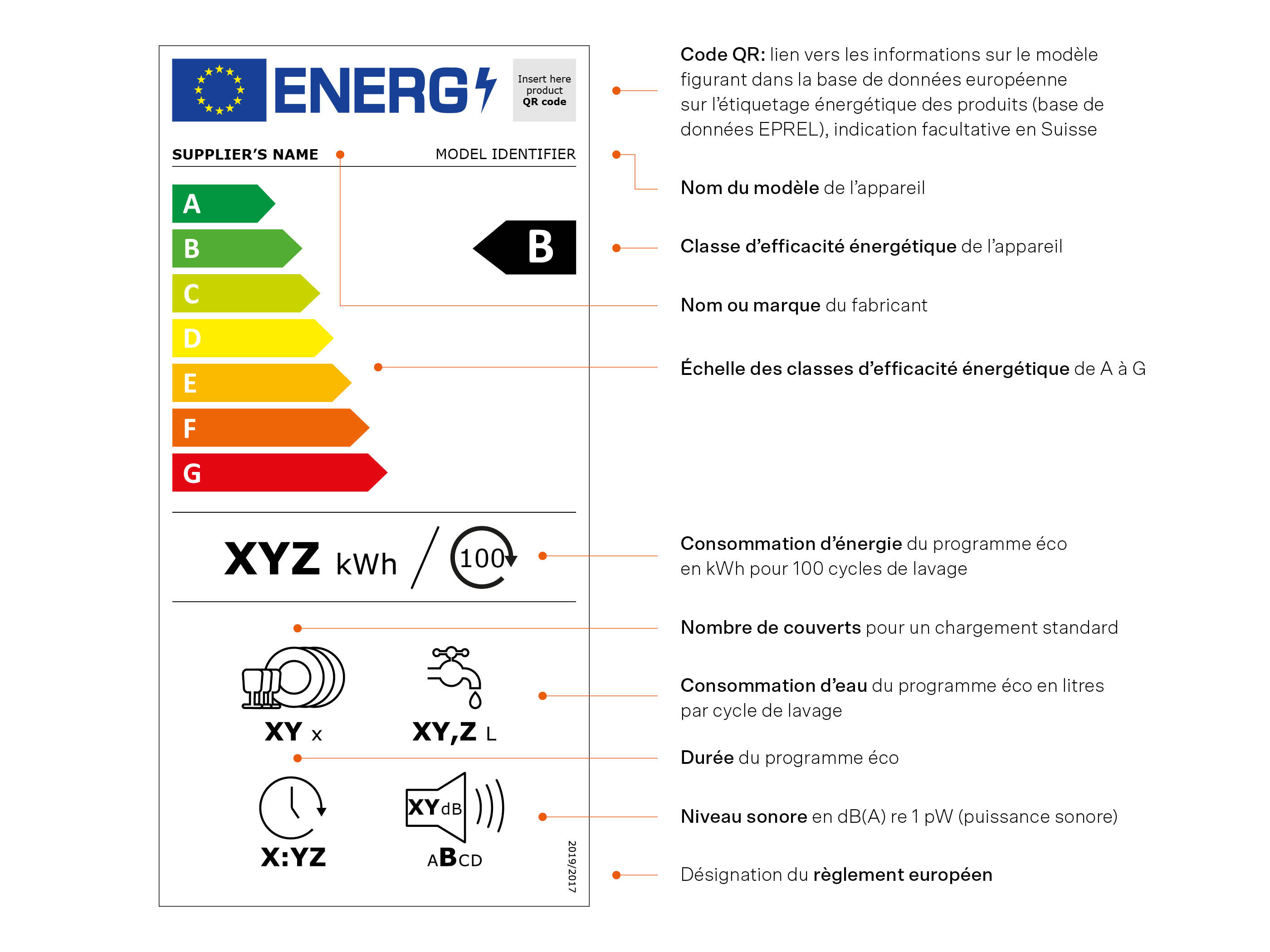 L’étiquette-énergie pour lave-vaisselle, y compris la description des différents points.