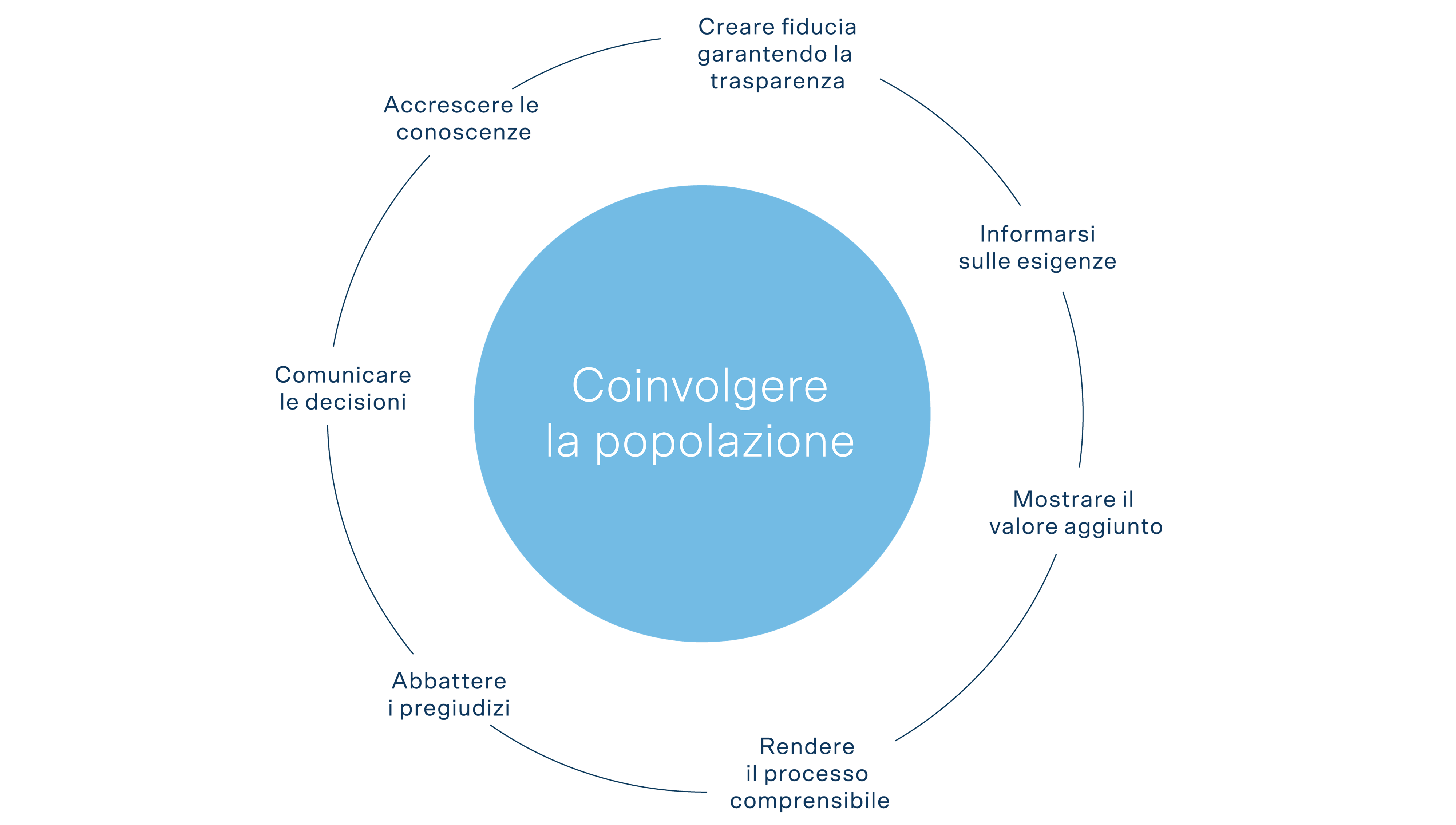 Illustrazione della partecipazione della popolazione con sviluppo delle conoscenze, comunicazione e istituzionalizzazione dei processi.