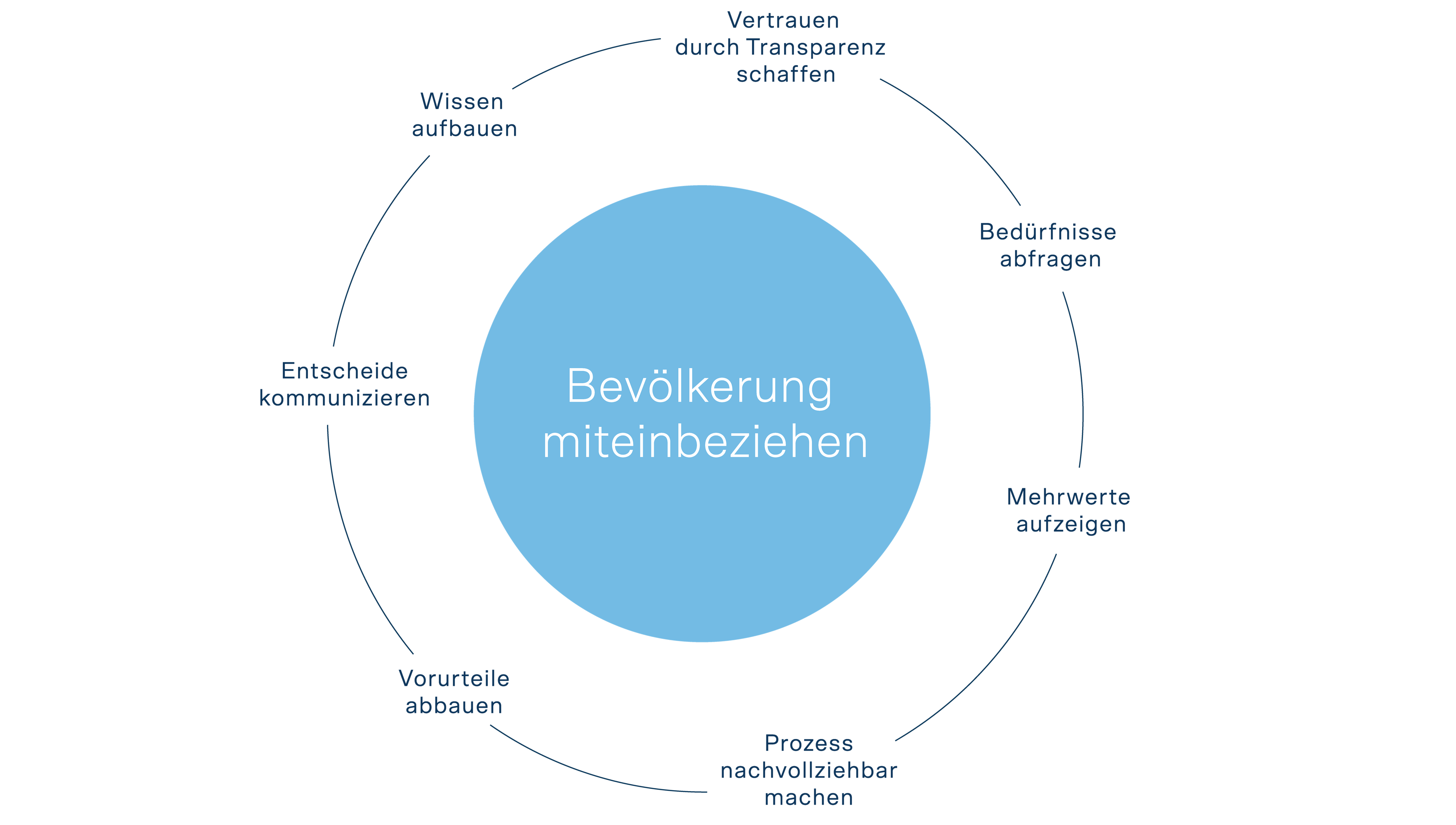 Darstellung der Beteiligung der Bevölkerung mit Wissensaufbau, Kommunikation und Prozessinstitutionalisierung.