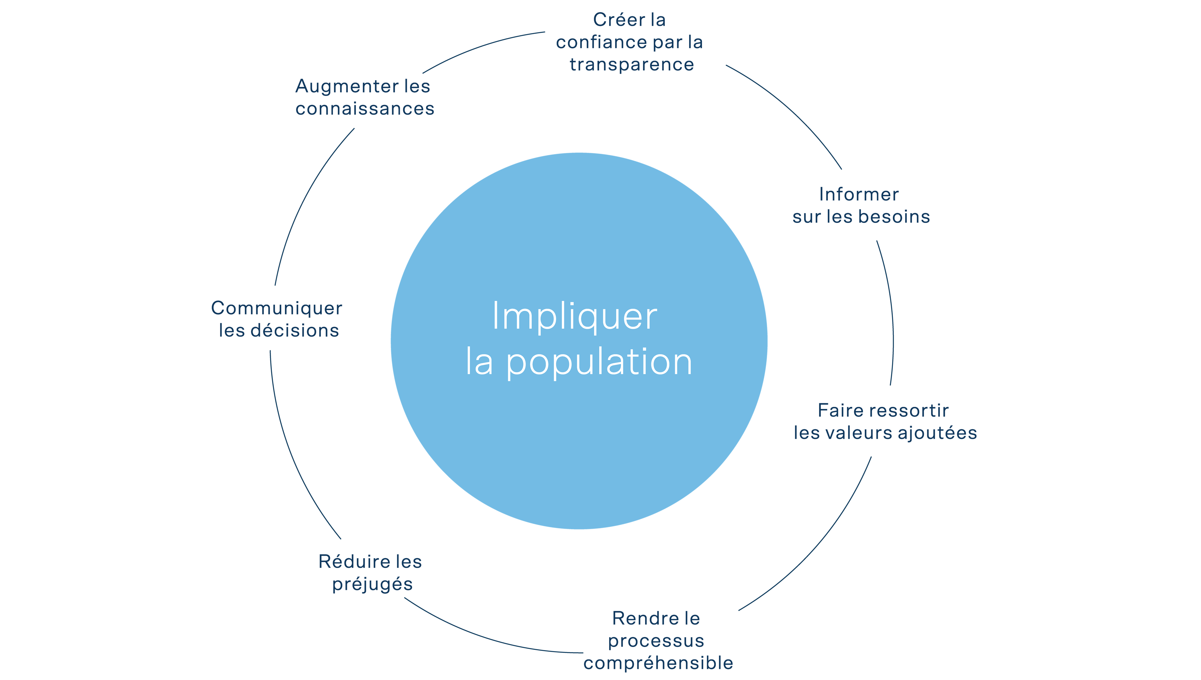 Représentation de l’implication de la population avec le développement des connaissances, la communication et l’institutionnalisation des processus.