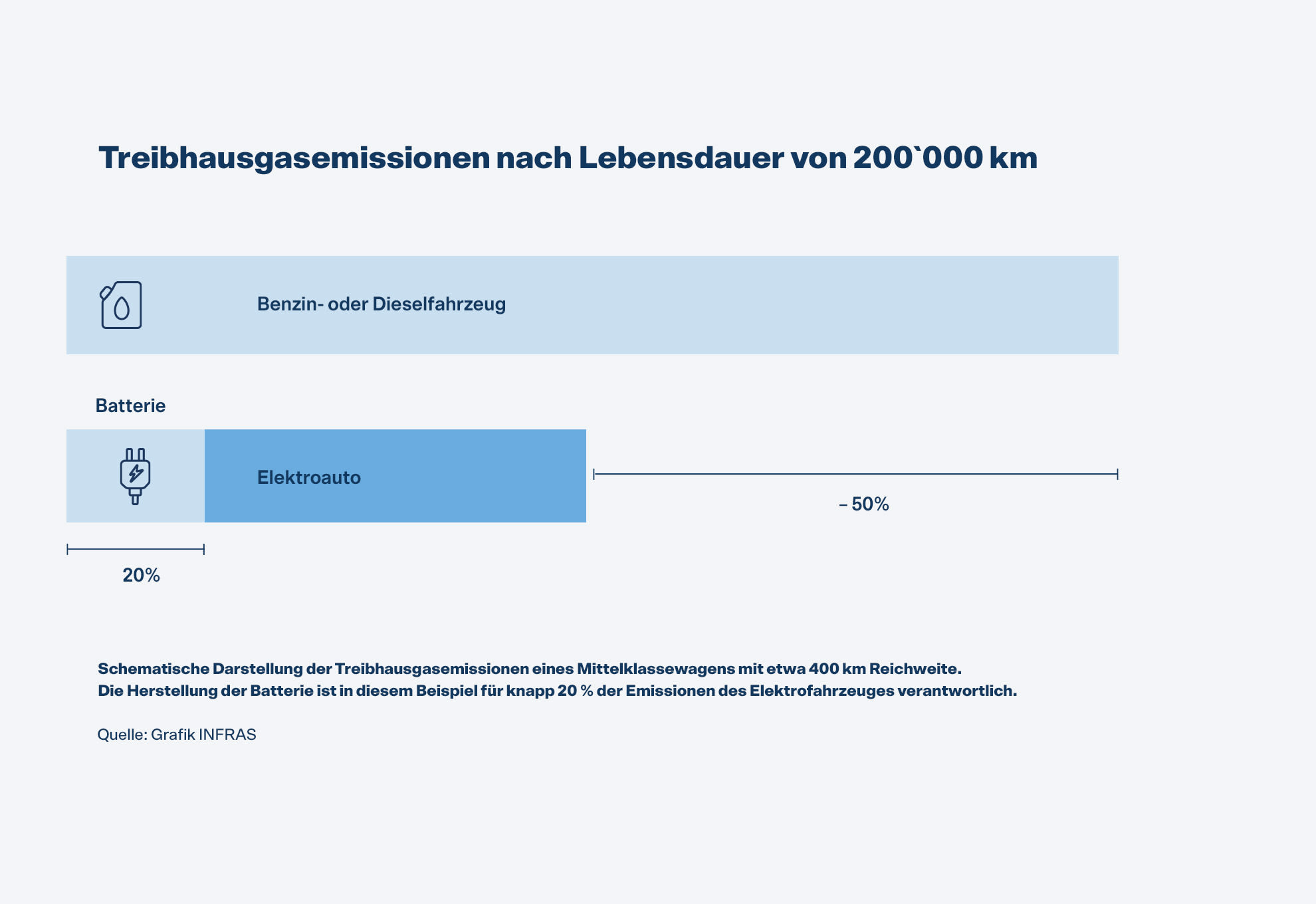 Die Treibhausgasemissionen des Elektroautos sind über eine Lebensdauer von 200'000 km 50% geringer im Vergleich zu einem Benzin- oder Dieselfahrzeug