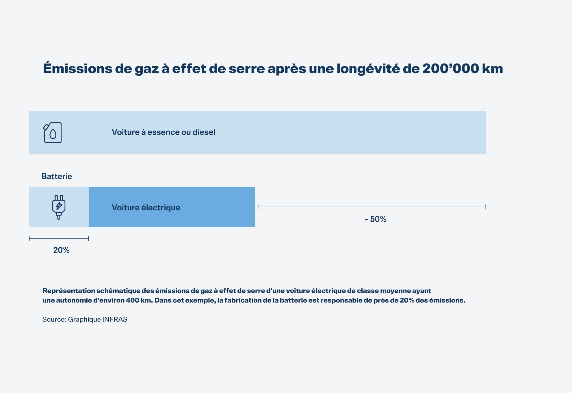 Les émissions de gaz à effet de serre de la voiture électrique sont 50% moins élevées sur une durée de vie de 200 000 km par rapport à une voiture à essence ou diesel.