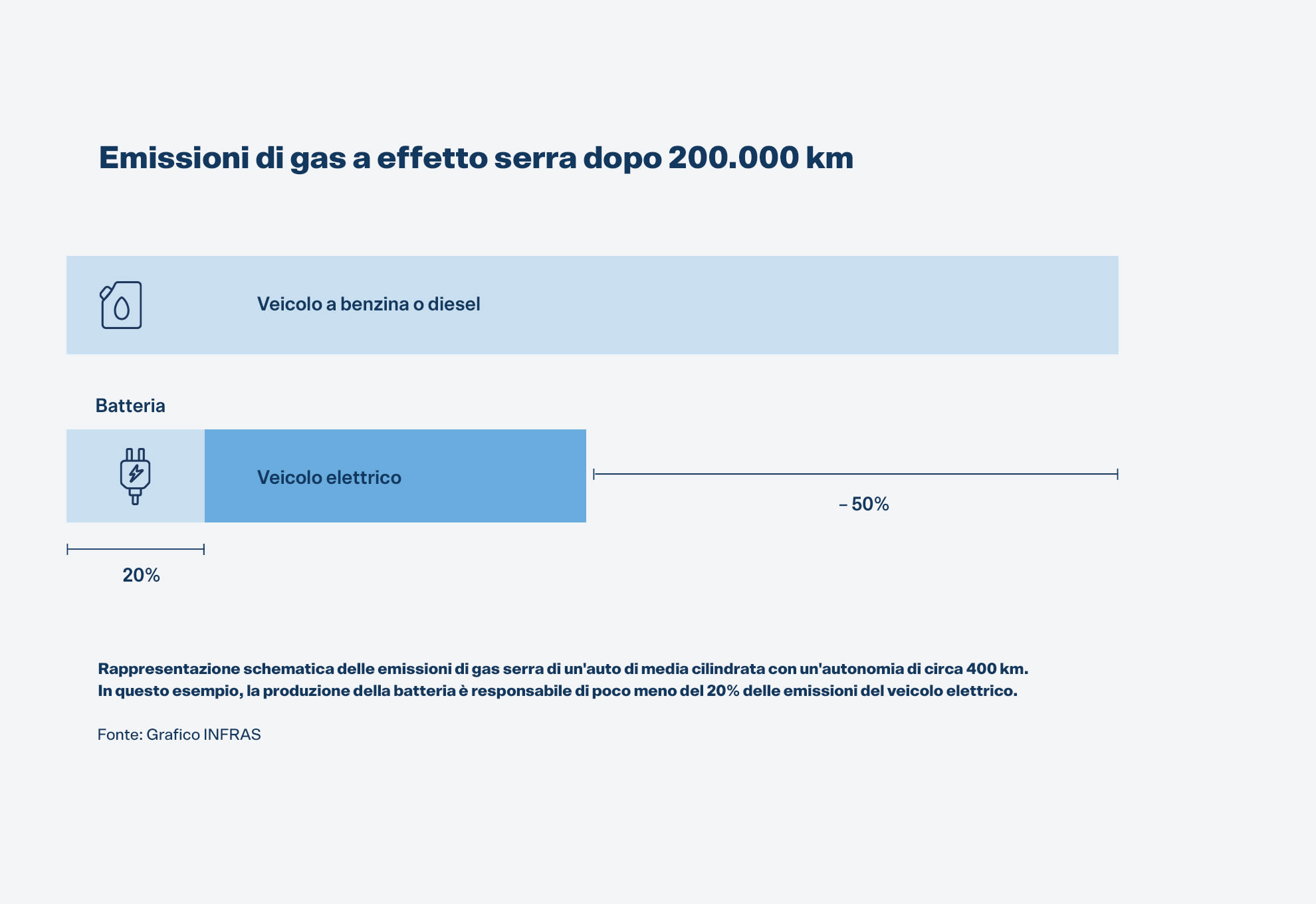 Le emissioni di gas serra di un'auto elettrica sono inferiori del 50% su una vita utile di 200.000 km rispetto a un veicolo a benzina o diesel.