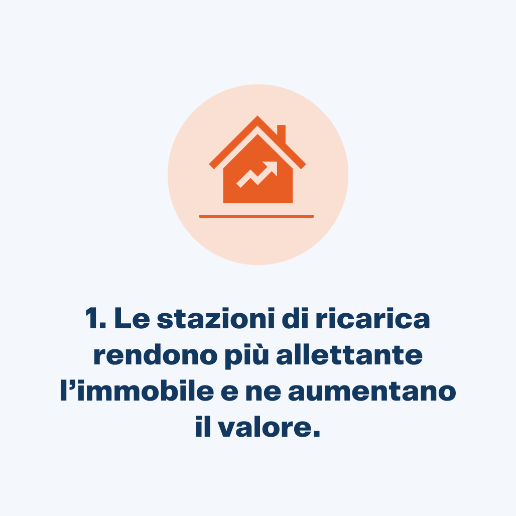 Le stazioni di ricarica rendono più allettante l'immobile e ne aumentano il valore.