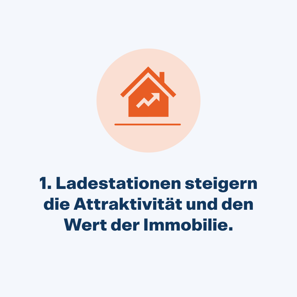 Ladestationen steigern die Attraktivität und den Wert der Immobilie.