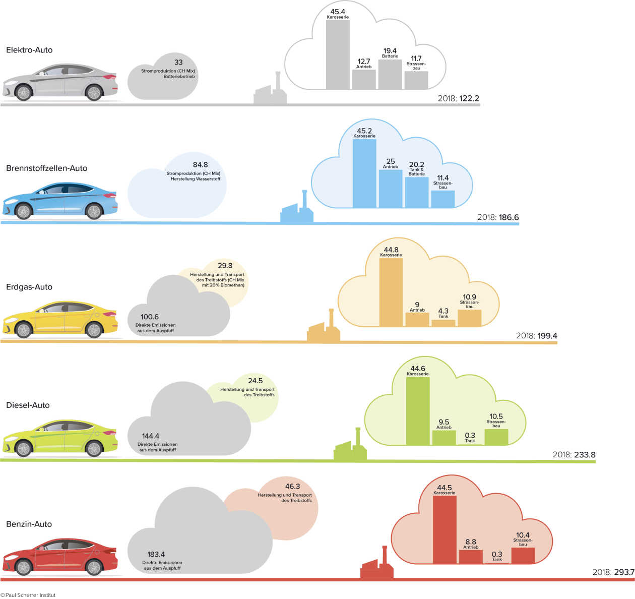 Batterie- und Brennstoffzellenautos verursachen deutlich weniger Emissionen als Benzin-, Diesel- und Gasfahrzeuge, wenn sie mit Strom oder Wasserstoff aus CO2- armen Quellen wie erneuerbaren Energien betrieben werden. Quelle: Paul Scherrer Institut (PSI).