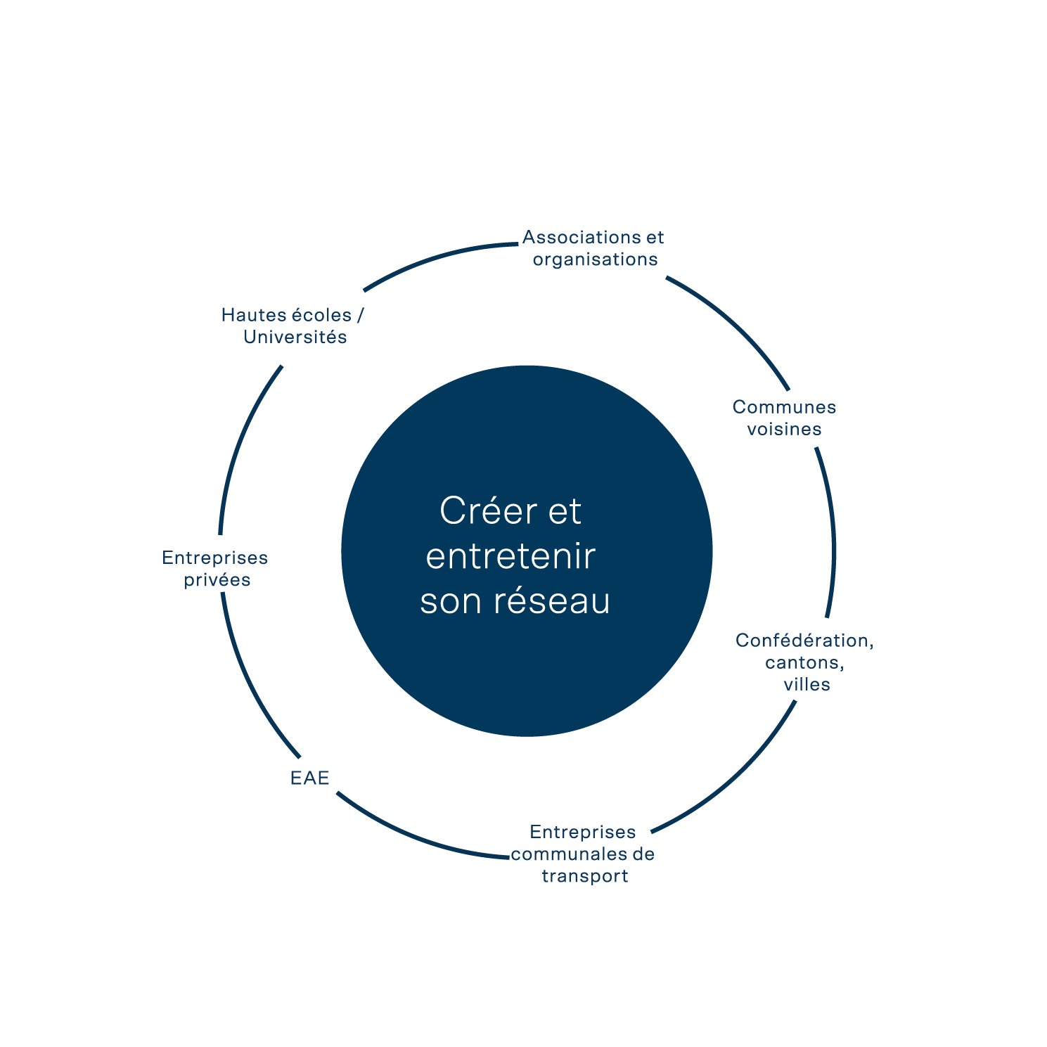 Illustration de la constitution de réseaux avec des partenaires tels que des hautes écoles, des entreprises, des communes et l’administration.