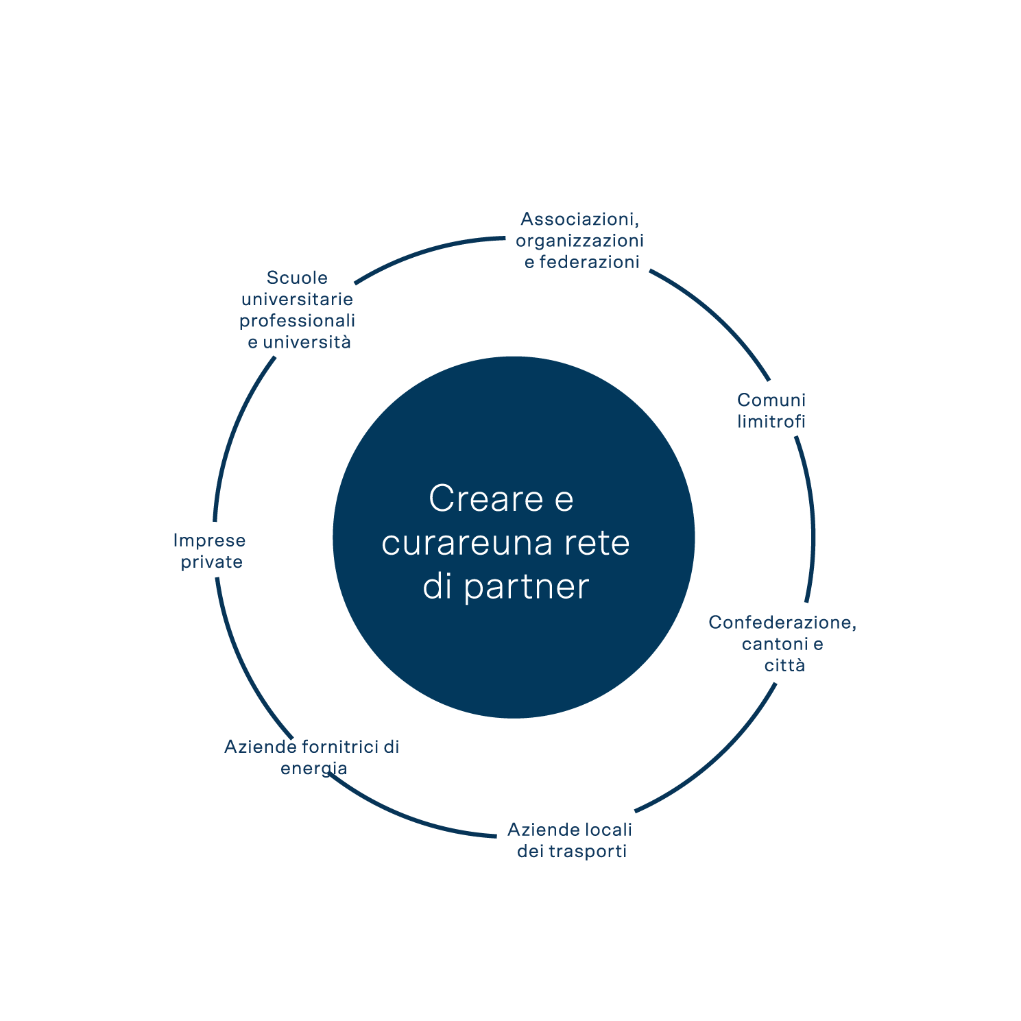 Alt-Text: Illustrazione della costruzione di una rete con partner quali università, aziende, Comuni e amministrazioni.
