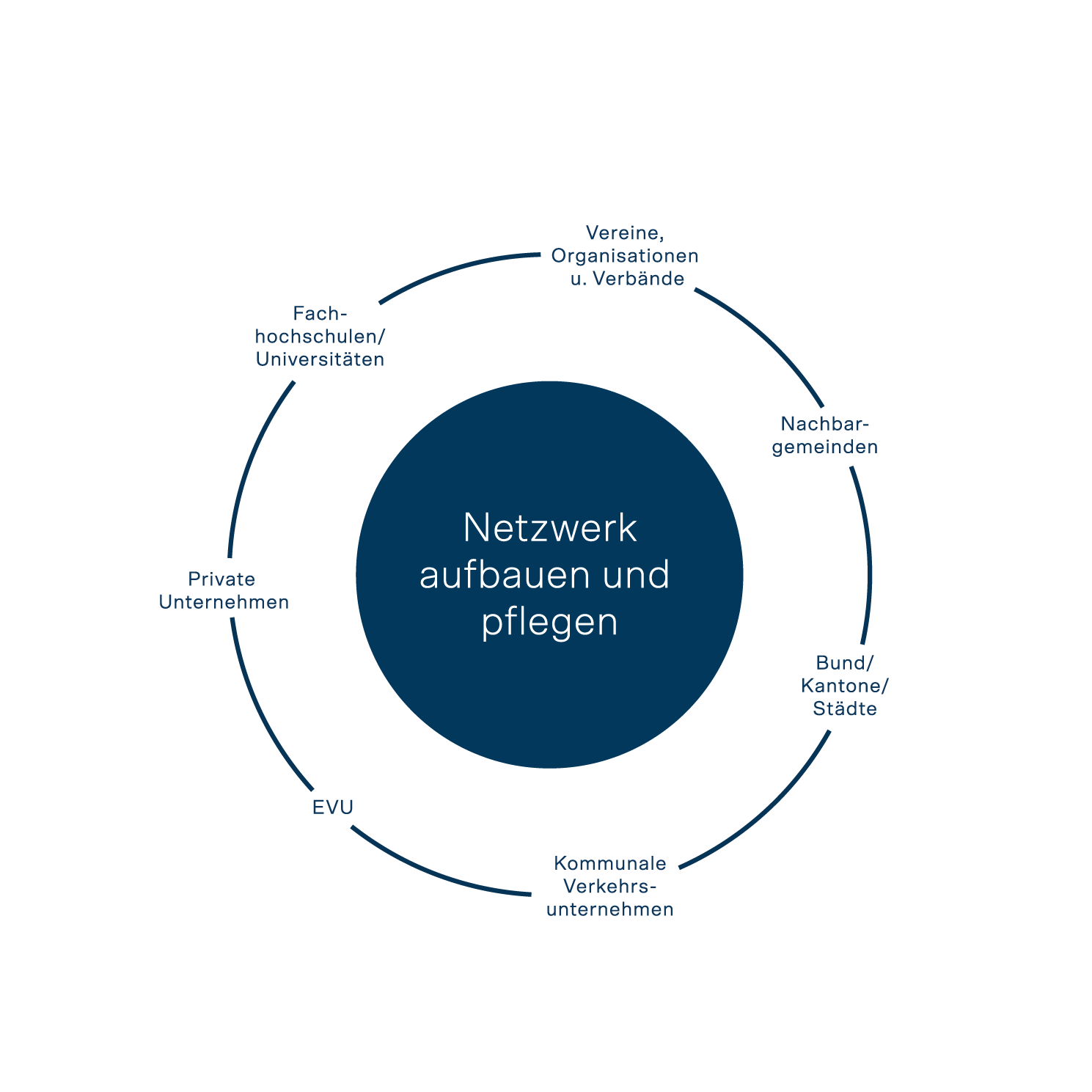Illustration zum Netzwerkaufbau mit Partnern wie Hochschulen, Unternehmen, Gemeinden und Verwaltung.