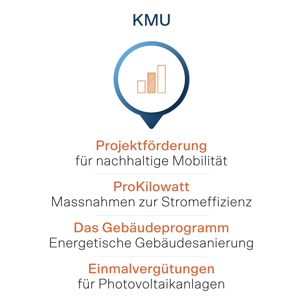 Förderungen für KMU